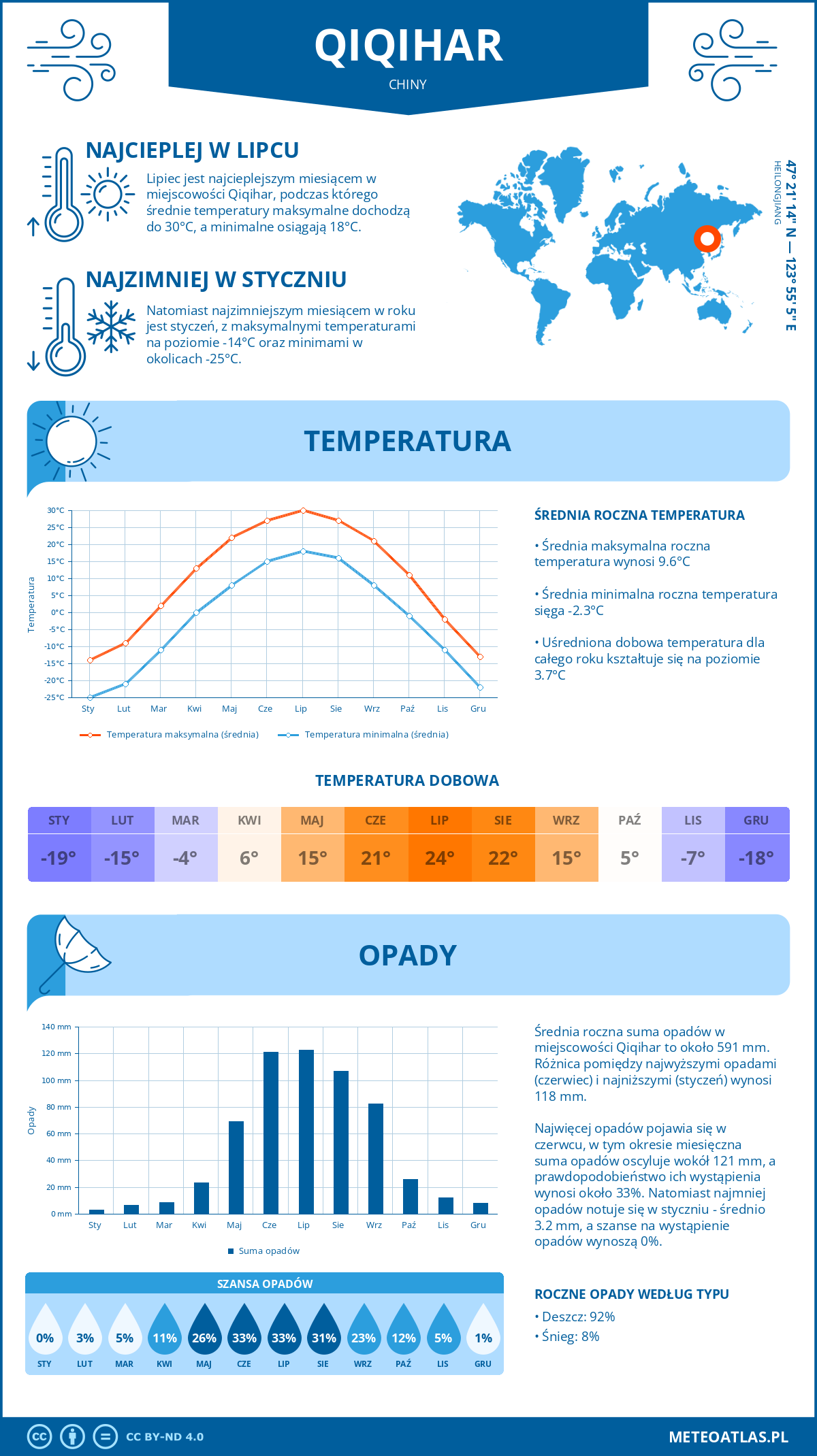 Infografika: Qiqihar (Chiny) – miesięczne temperatury i opady z wykresami rocznych trendów pogodowych