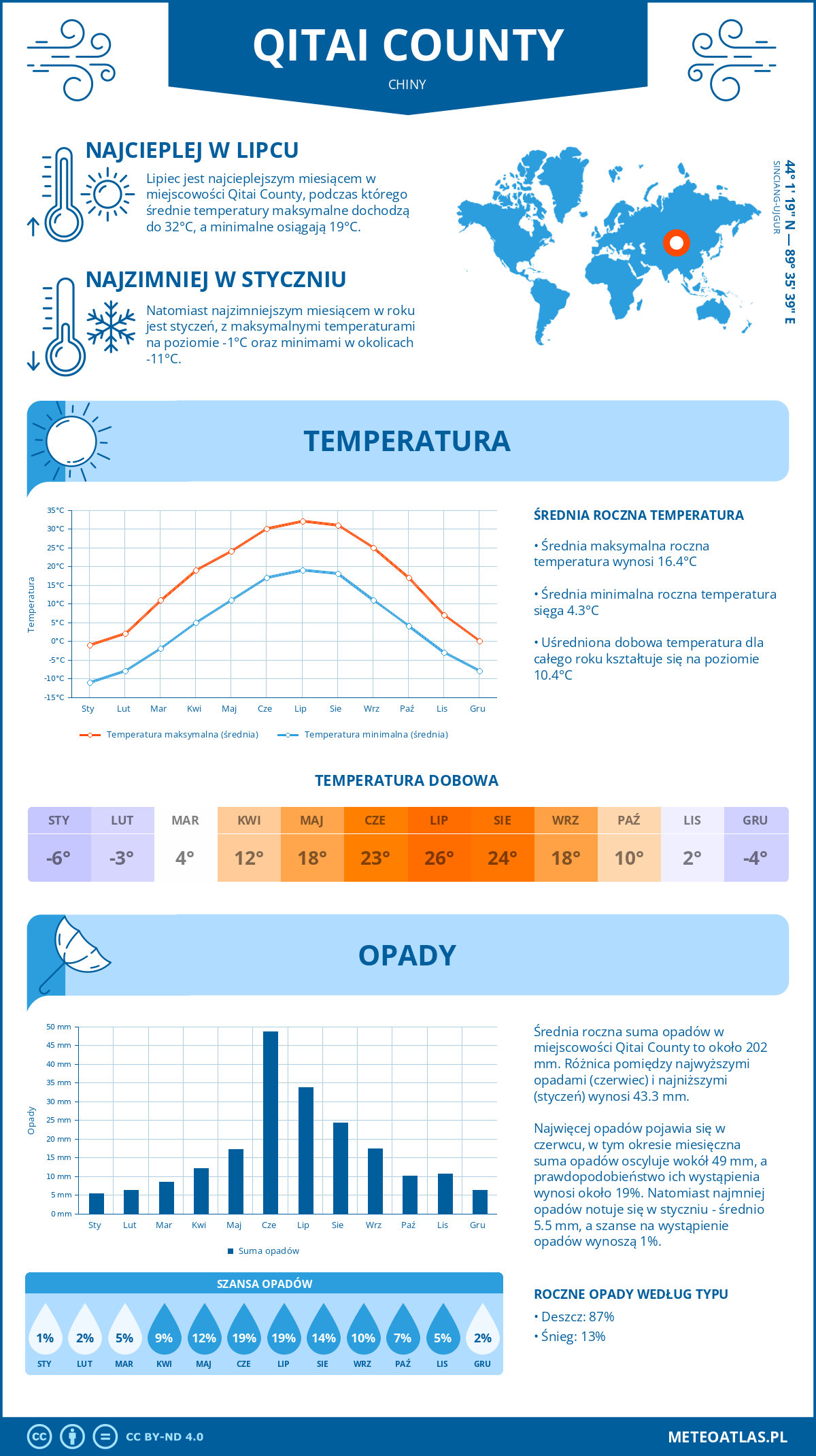 Pogoda Qitai County (Chiny). Temperatura oraz opady.