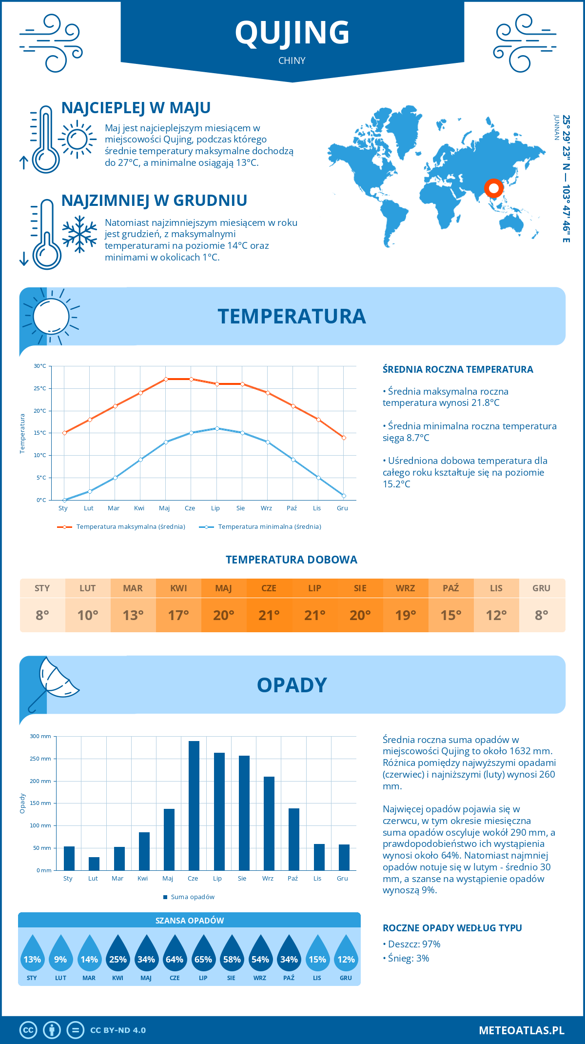 Infografika: Qujing (Chiny) – miesięczne temperatury i opady z wykresami rocznych trendów pogodowych