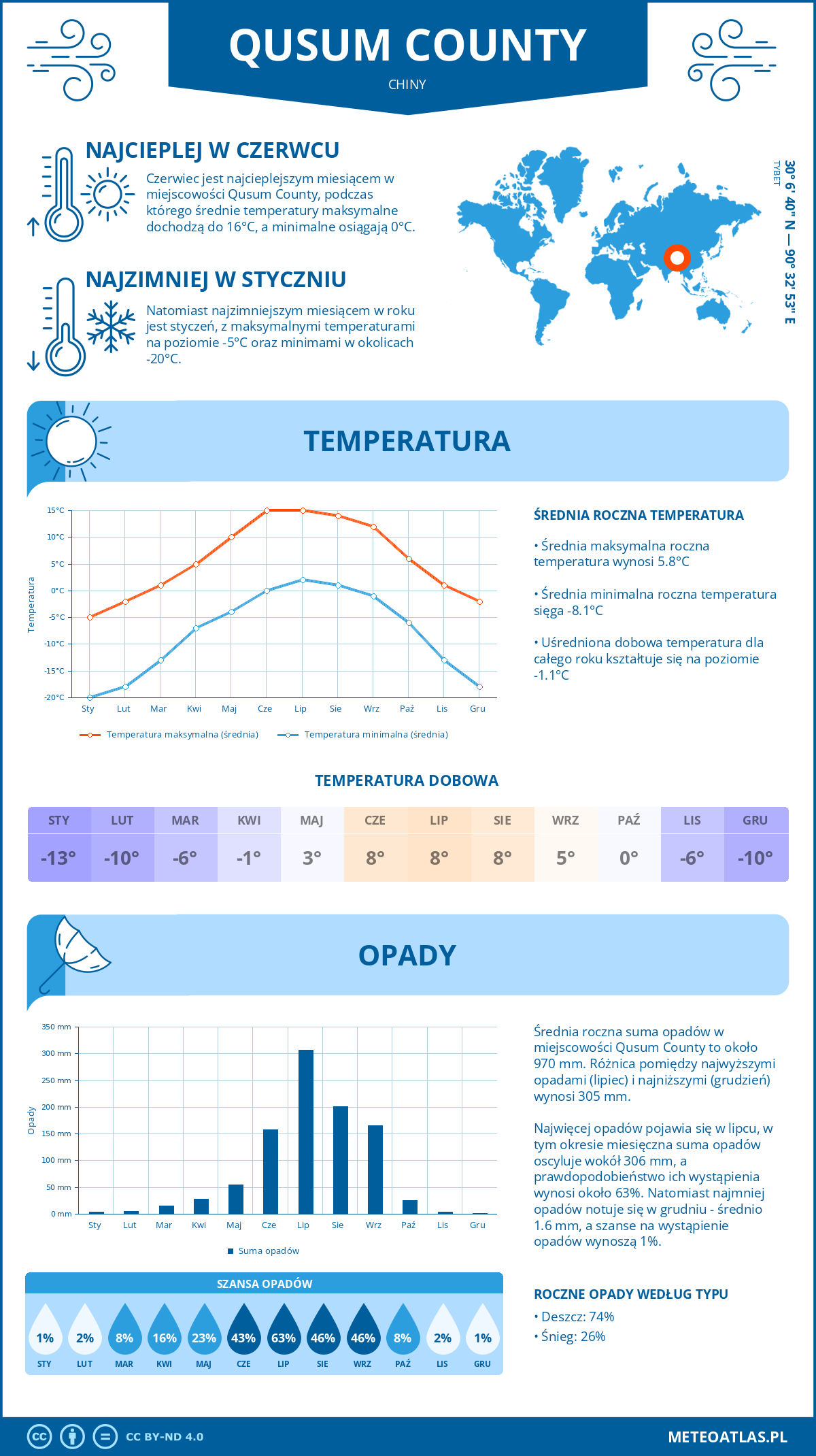 Infografika: Qusum County (Chiny) – miesięczne temperatury i opady z wykresami rocznych trendów pogodowych