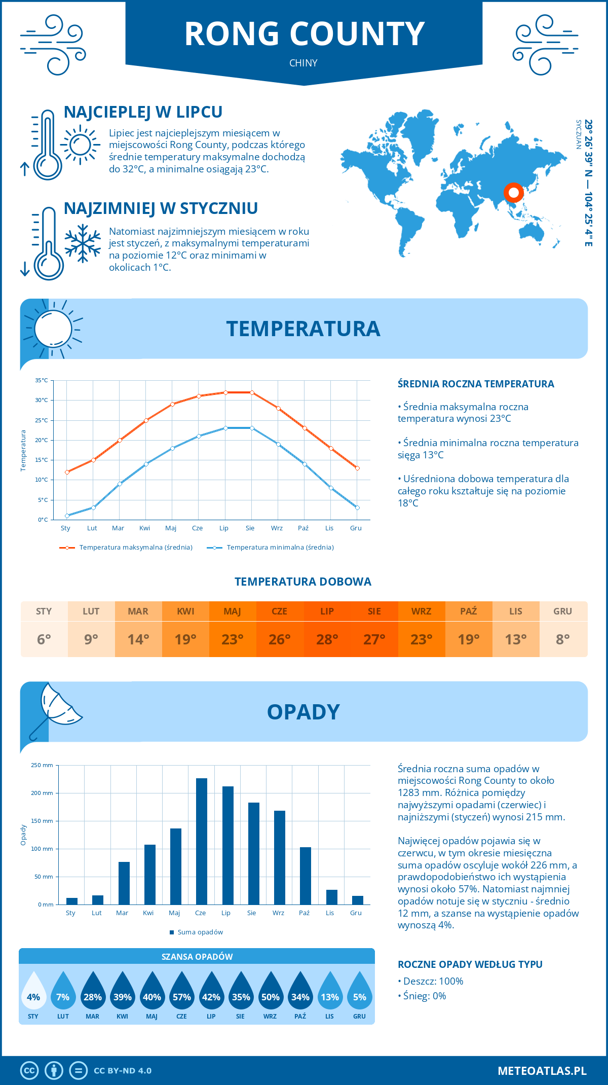 Pogoda Rong County (Chiny). Temperatura oraz opady.