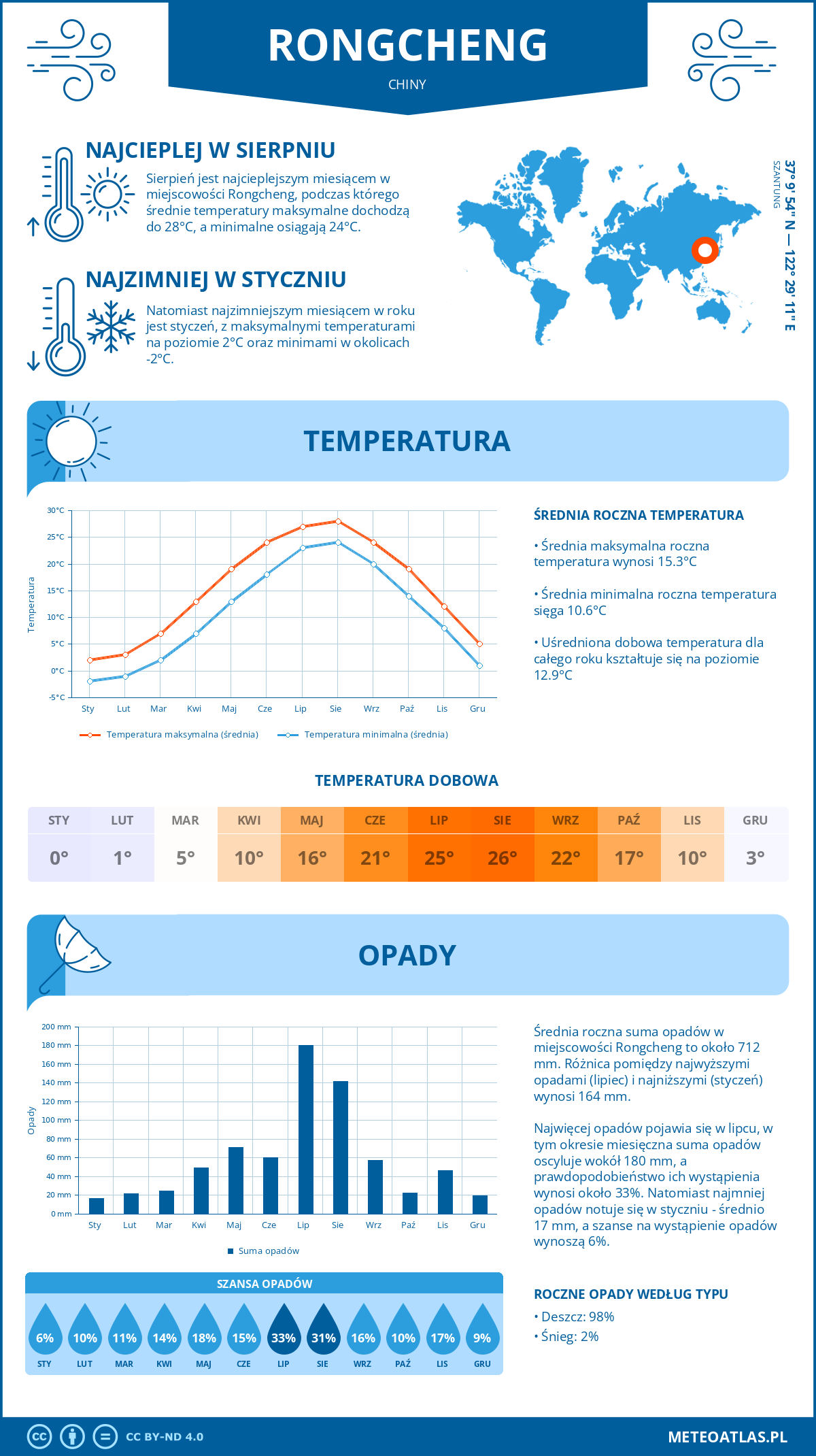 Infografika: Rongcheng (Chiny) – miesięczne temperatury i opady z wykresami rocznych trendów pogodowych