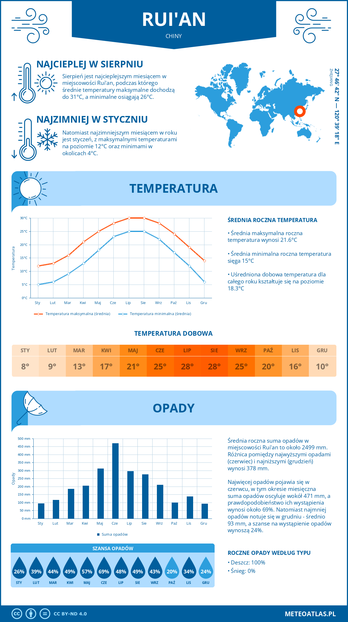 Pogoda Rui'an (Chiny). Temperatura oraz opady.