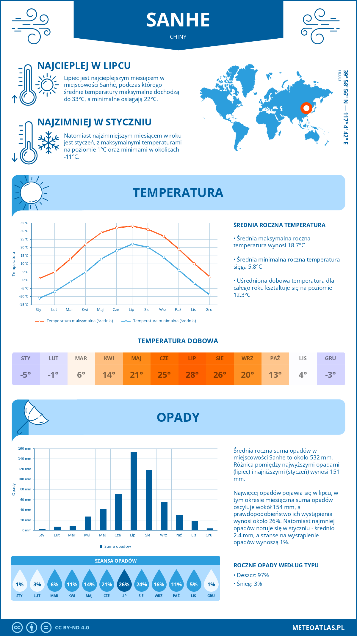 Pogoda Sanhe (Chiny). Temperatura oraz opady.