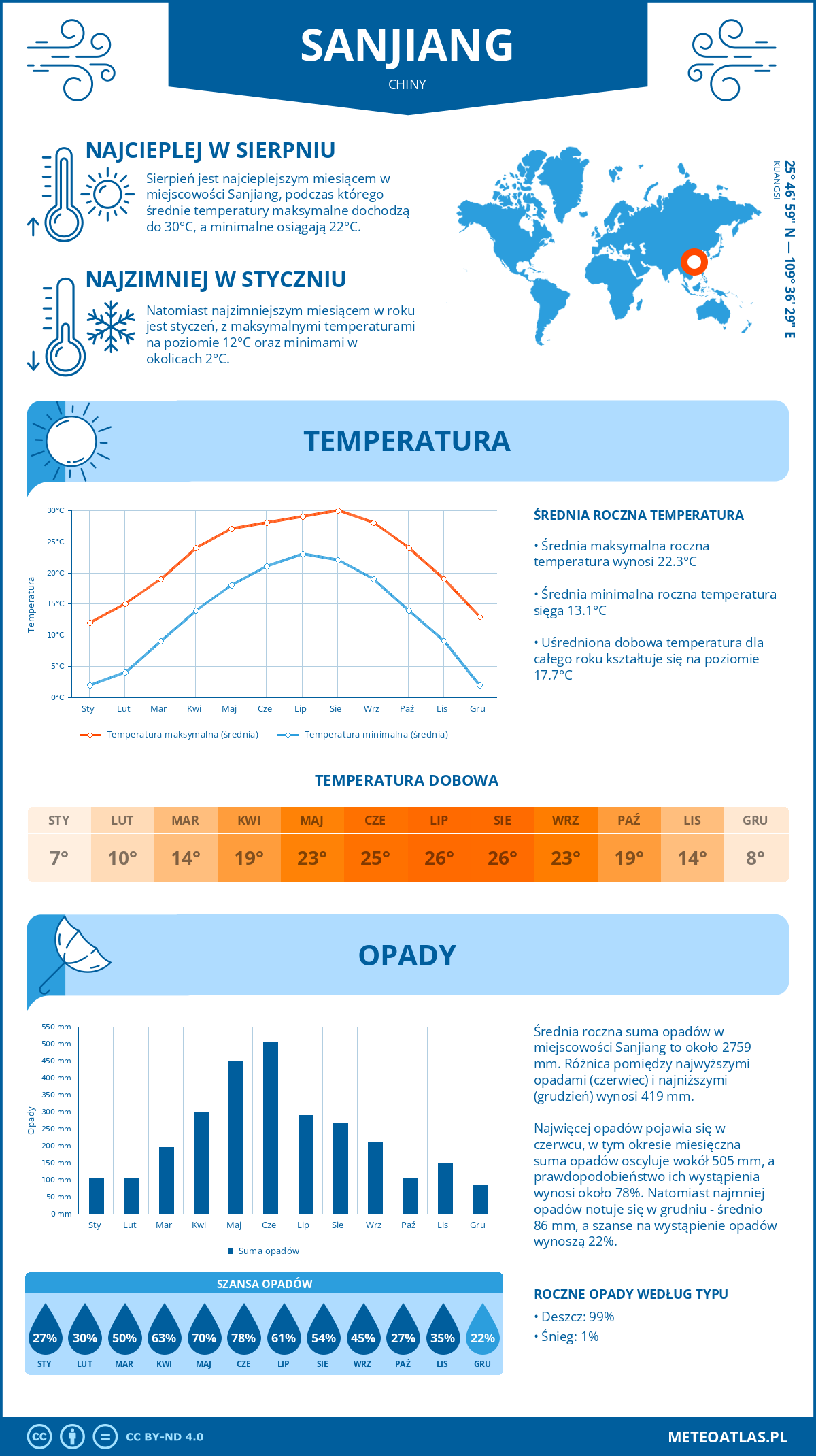 Pogoda Sanjiang (Chiny). Temperatura oraz opady.