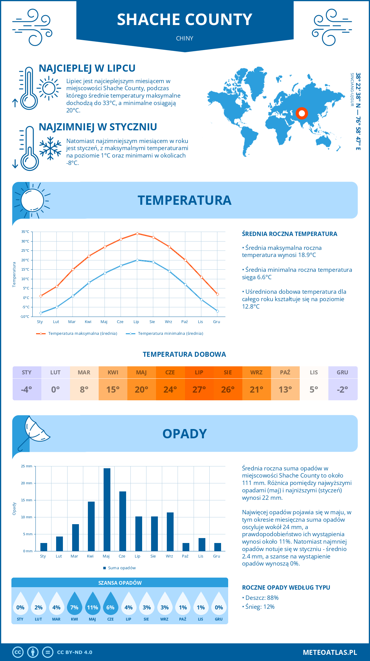 Pogoda Shache County (Chiny). Temperatura oraz opady.