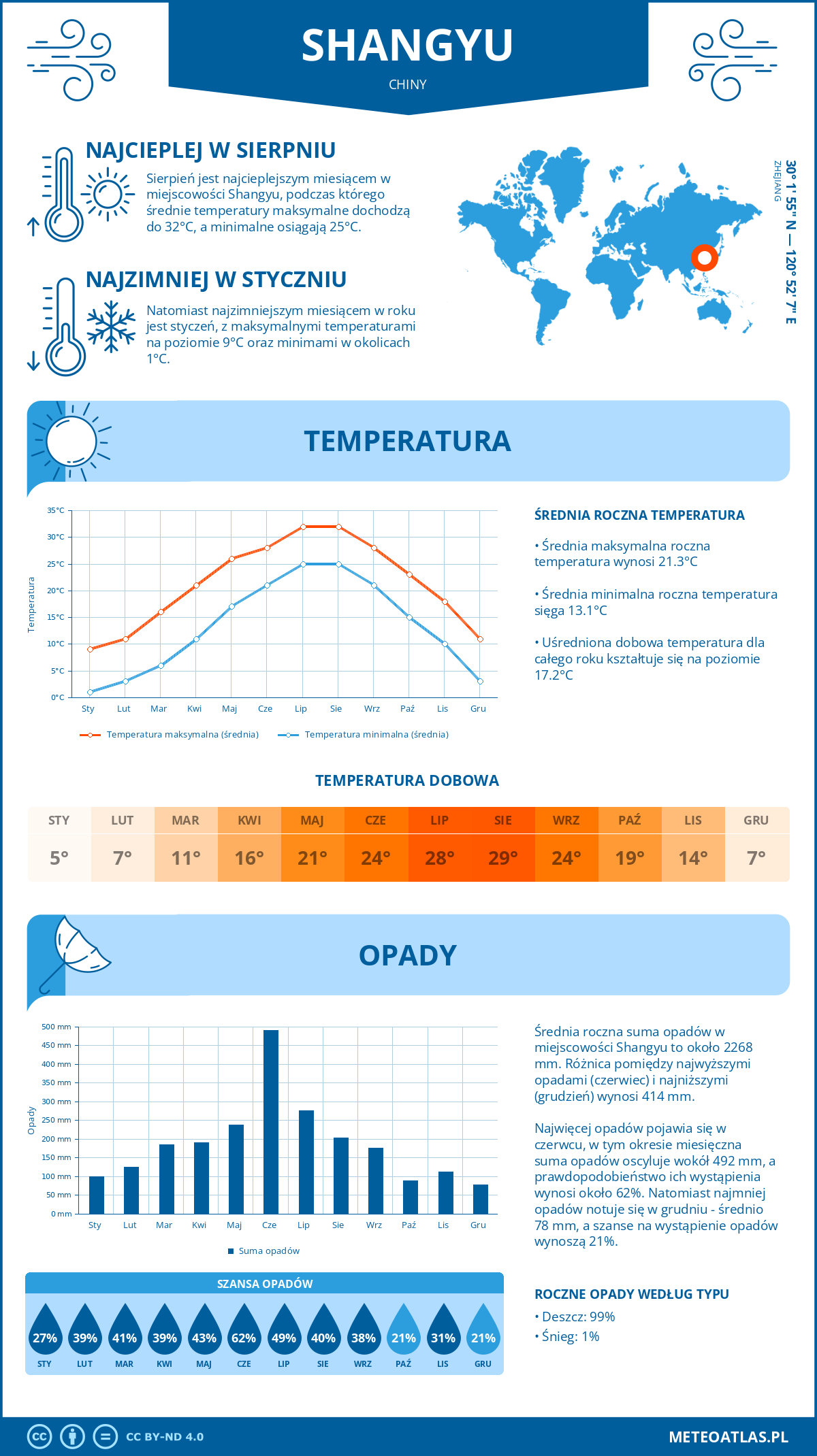 Pogoda Shangyu (Chiny). Temperatura oraz opady.