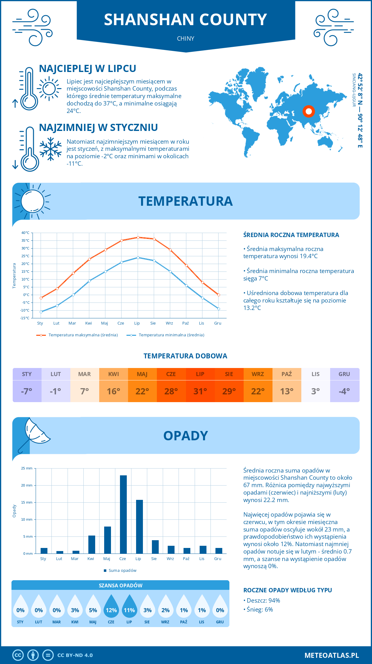 Pogoda Shanshan County (Chiny). Temperatura oraz opady.