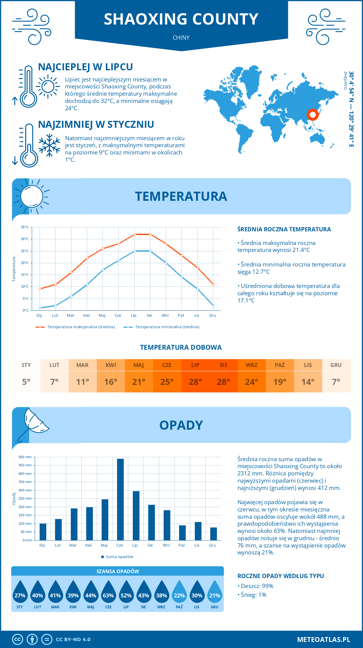 Pogoda Shaoxing County (Chiny). Temperatura oraz opady.