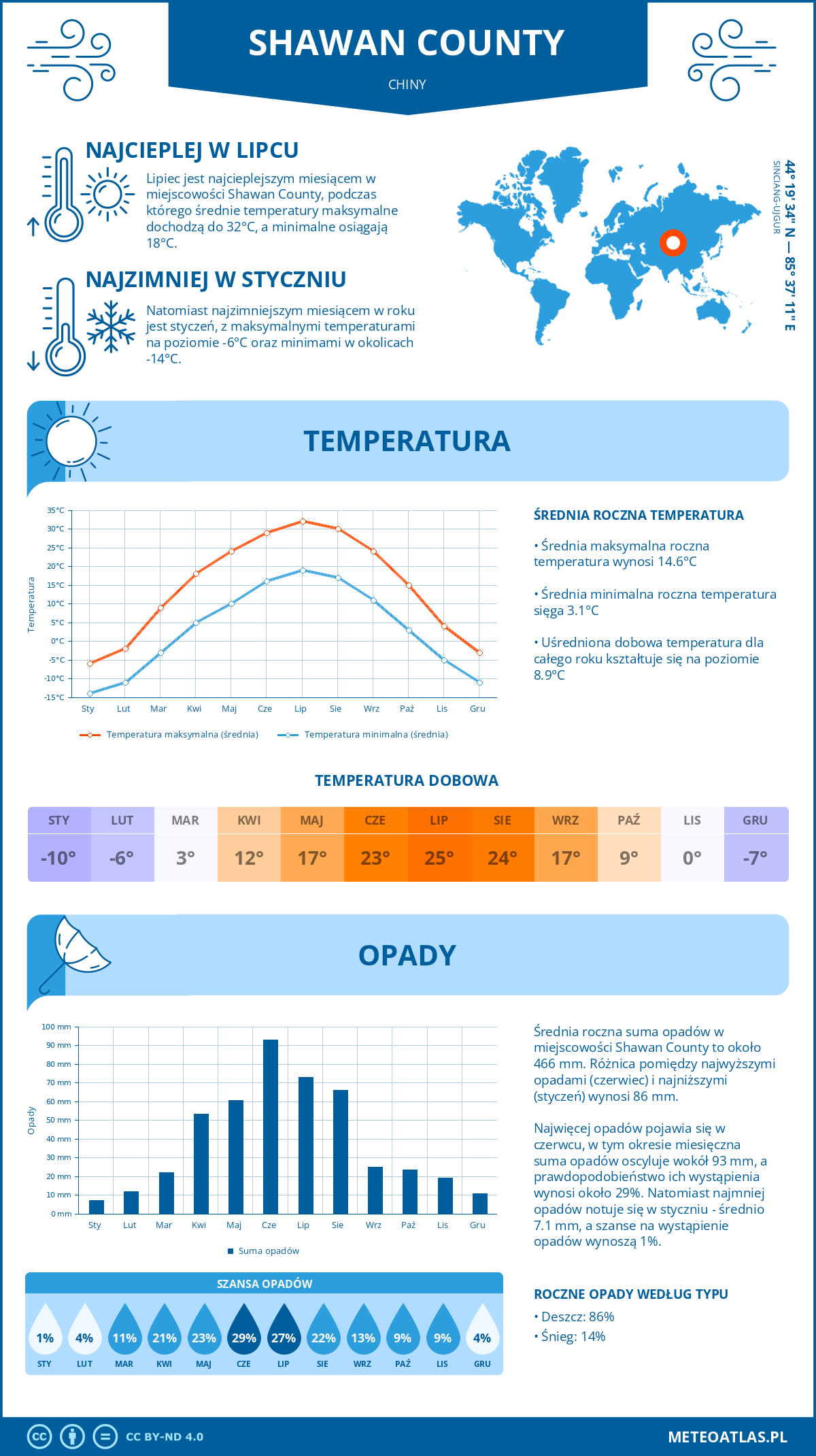 Pogoda Shawan County (Chiny). Temperatura oraz opady.