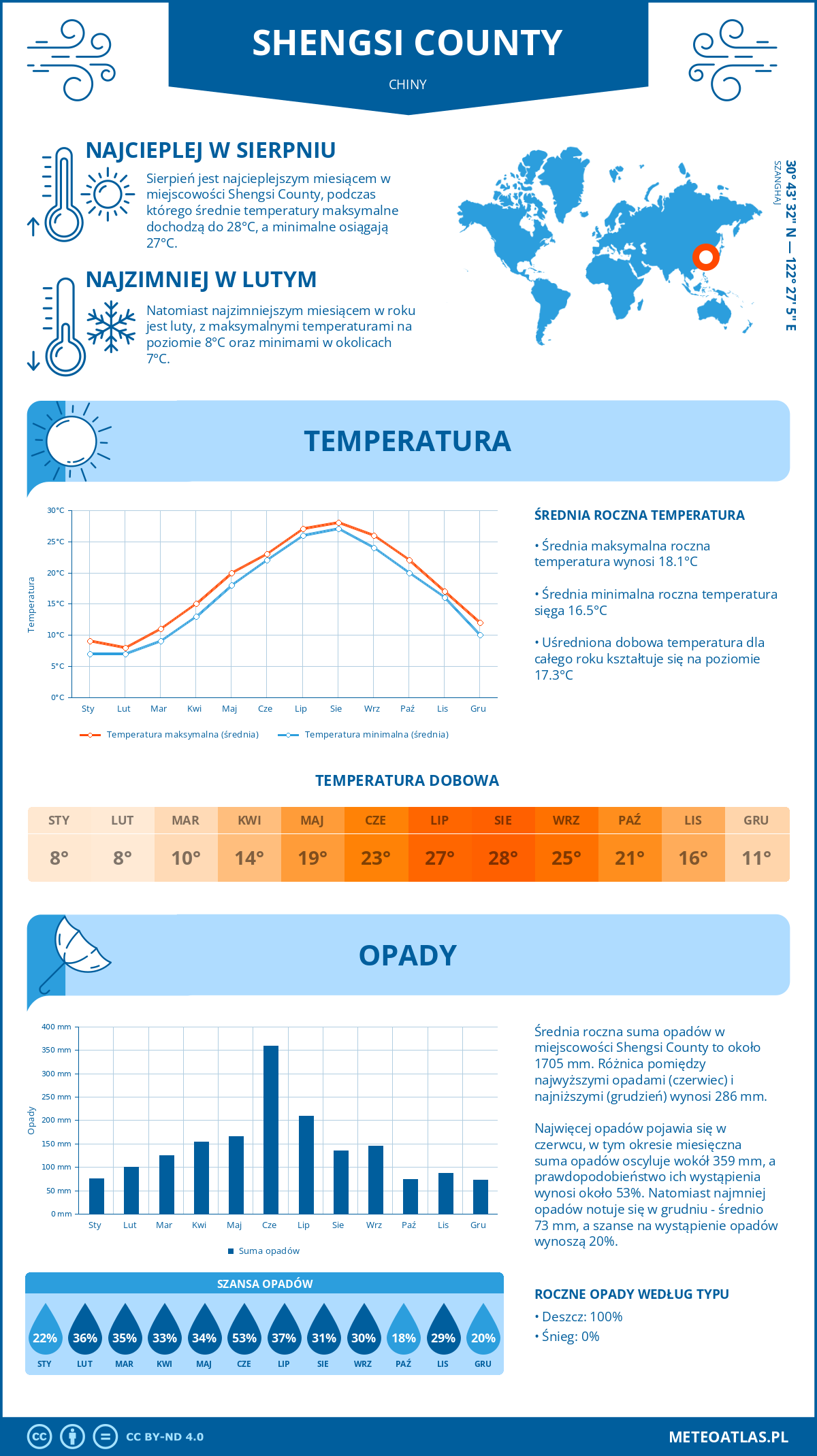 Infografika: Shengsi County (Chiny) – miesięczne temperatury i opady z wykresami rocznych trendów pogodowych