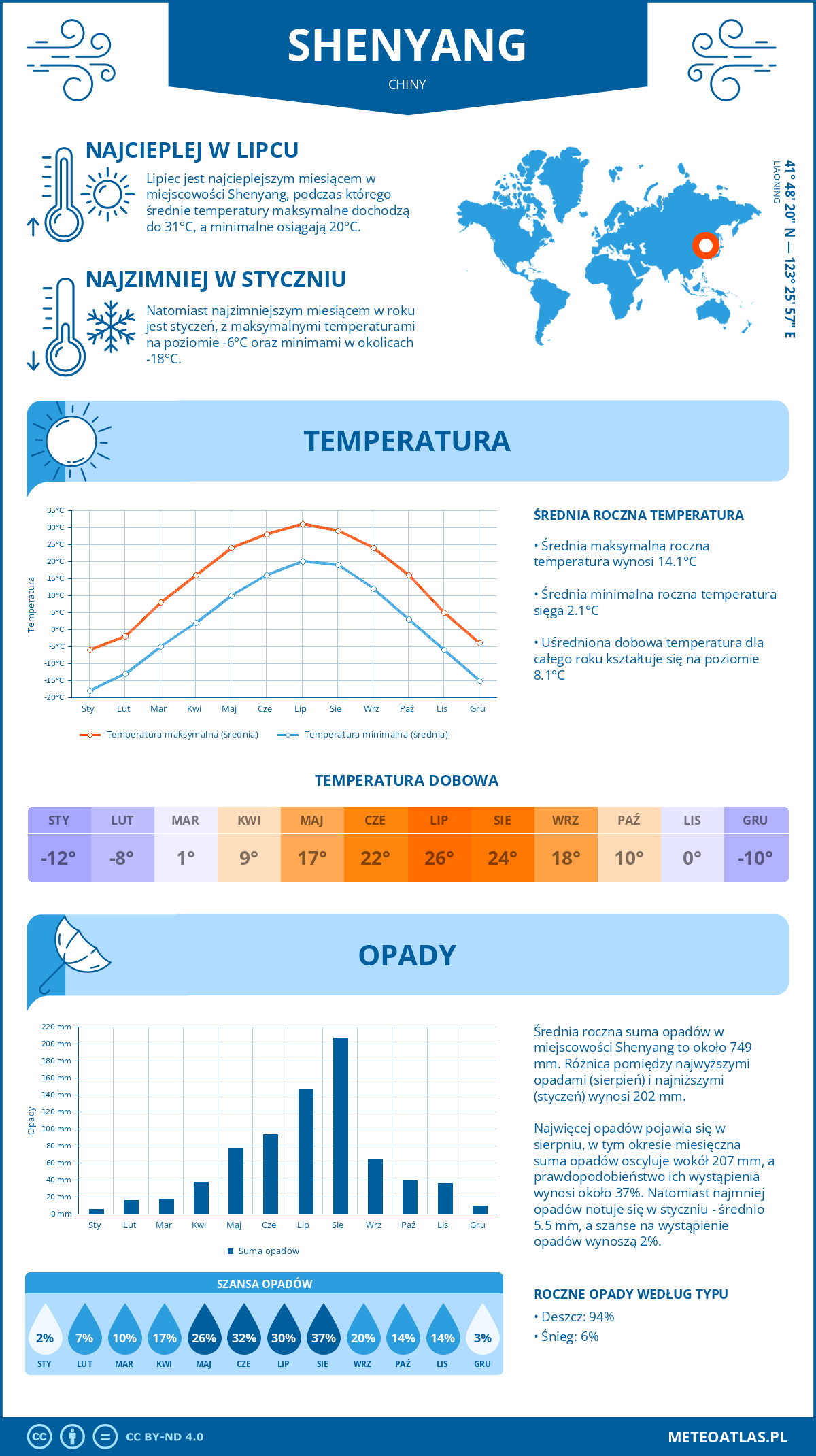 Infografika: Shenyang (Chiny) – miesięczne temperatury i opady z wykresami rocznych trendów pogodowych