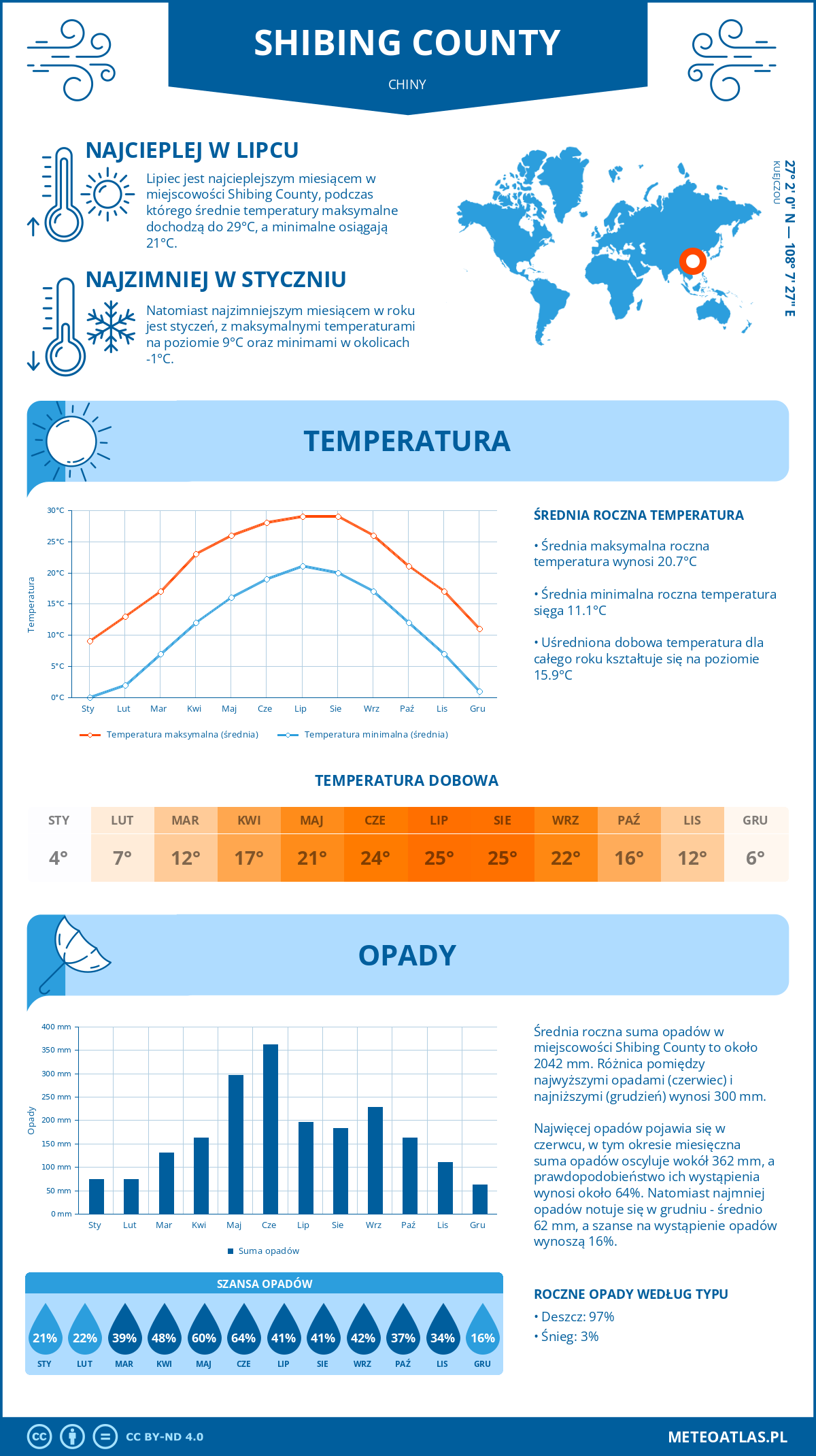 Pogoda Shibing County (Chiny). Temperatura oraz opady.