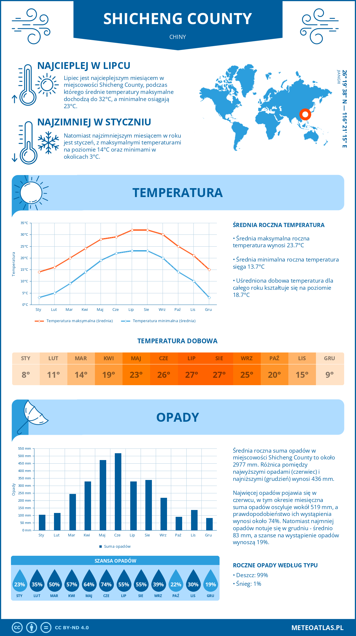 Infografika: Shicheng County (Chiny) – miesięczne temperatury i opady z wykresami rocznych trendów pogodowych