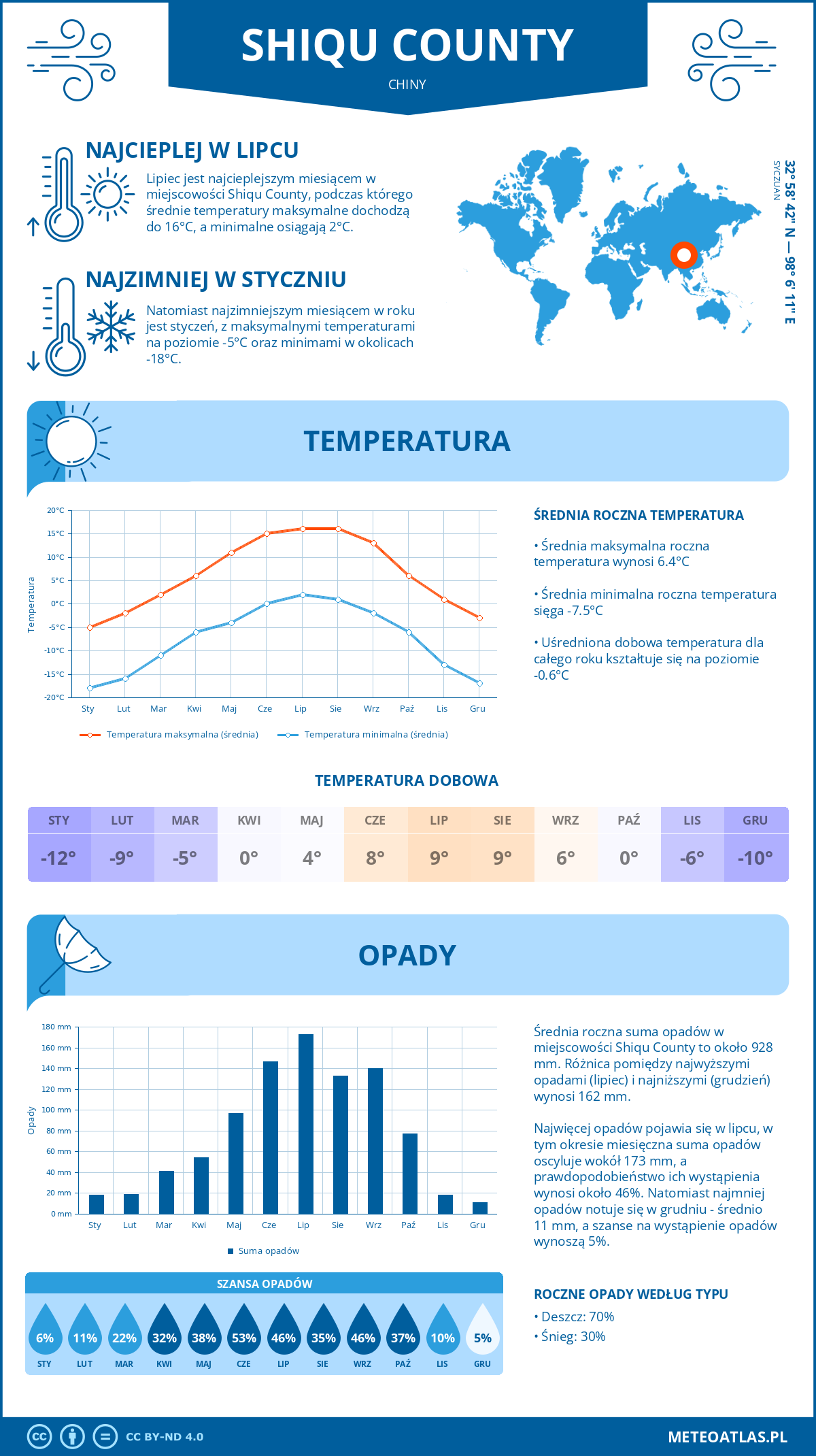 Pogoda Shiqu County (Chiny). Temperatura oraz opady.