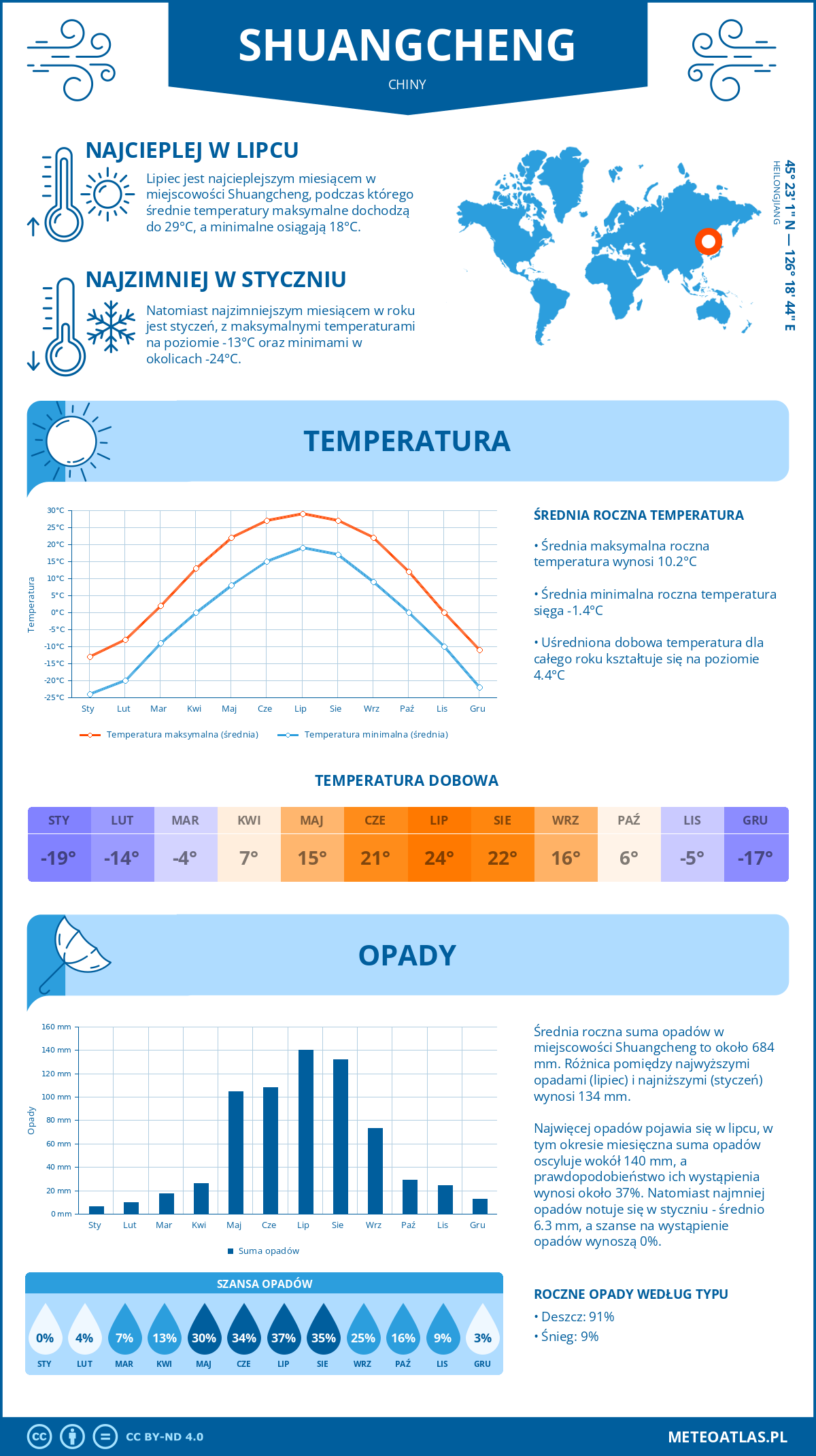 Infografika: Shuangcheng (Chiny) – miesięczne temperatury i opady z wykresami rocznych trendów pogodowych