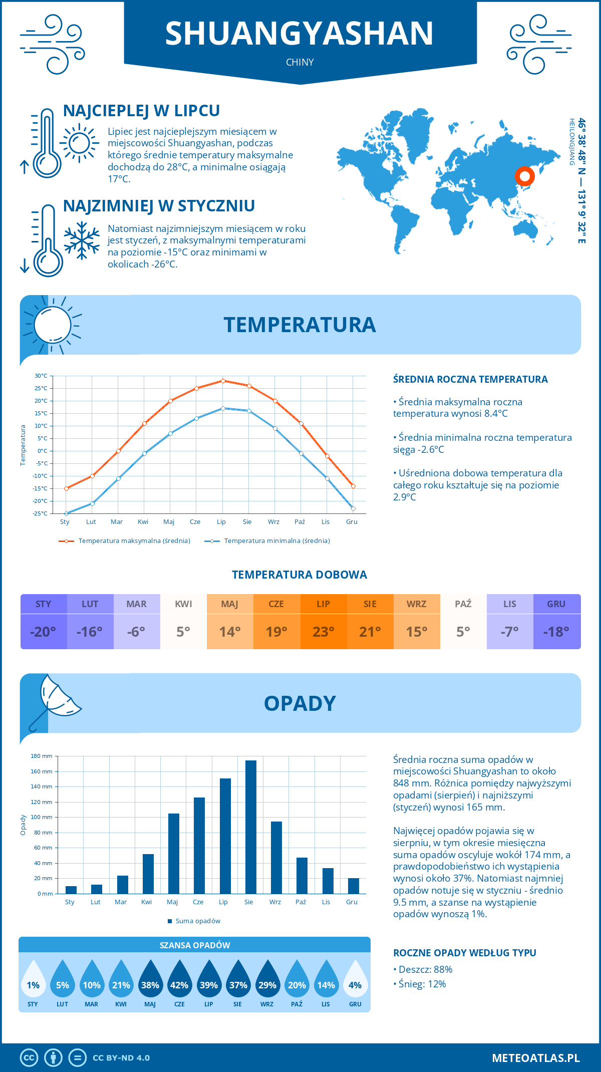 Pogoda Shuangyashan (Chiny). Temperatura oraz opady.