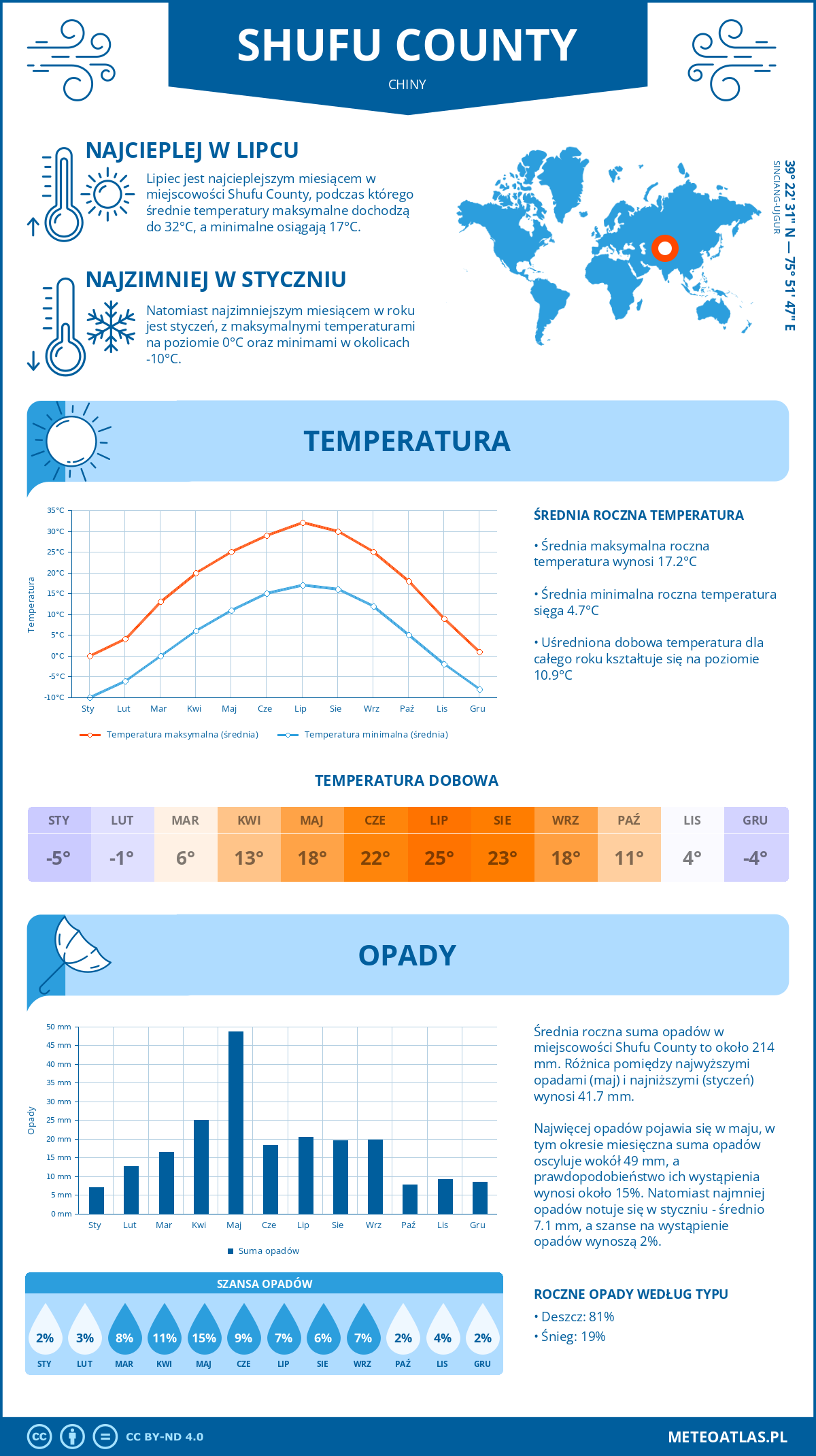 Infografika: Shufu County (Chiny) – miesięczne temperatury i opady z wykresami rocznych trendów pogodowych