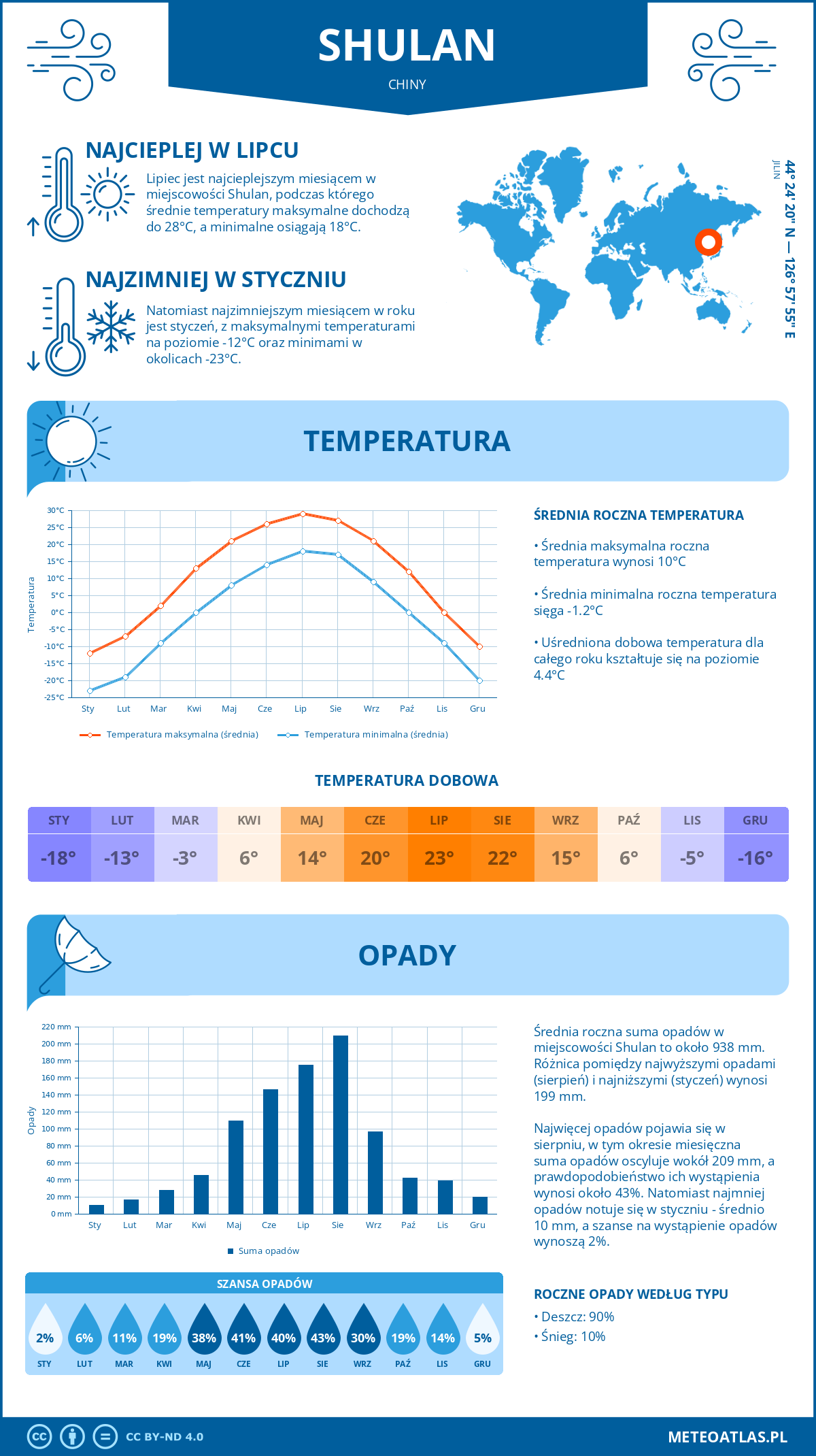 Pogoda Shulan (Chiny). Temperatura oraz opady.