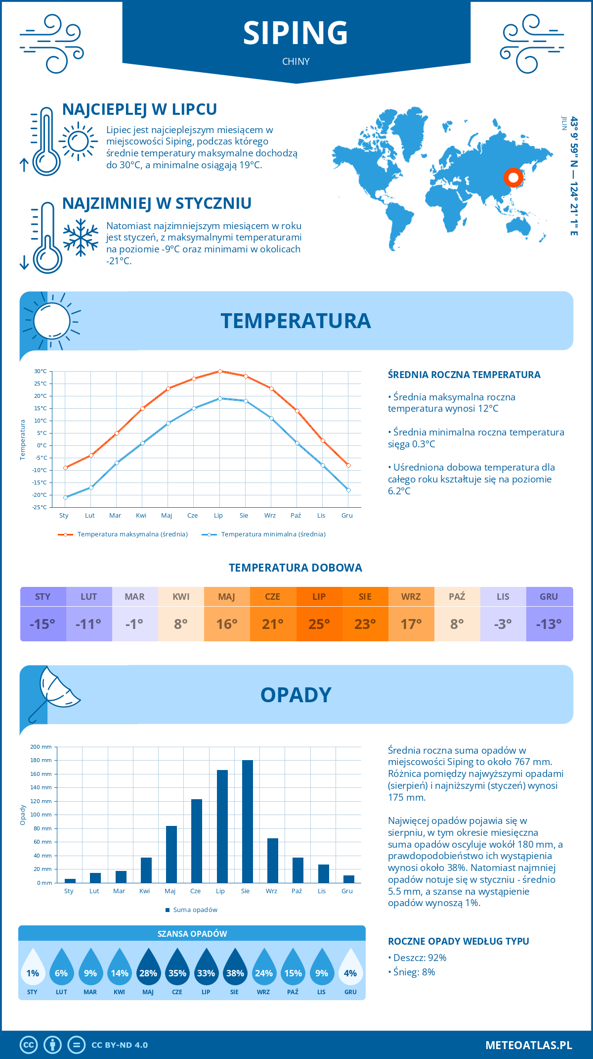 Pogoda Siping (Chiny). Temperatura oraz opady.