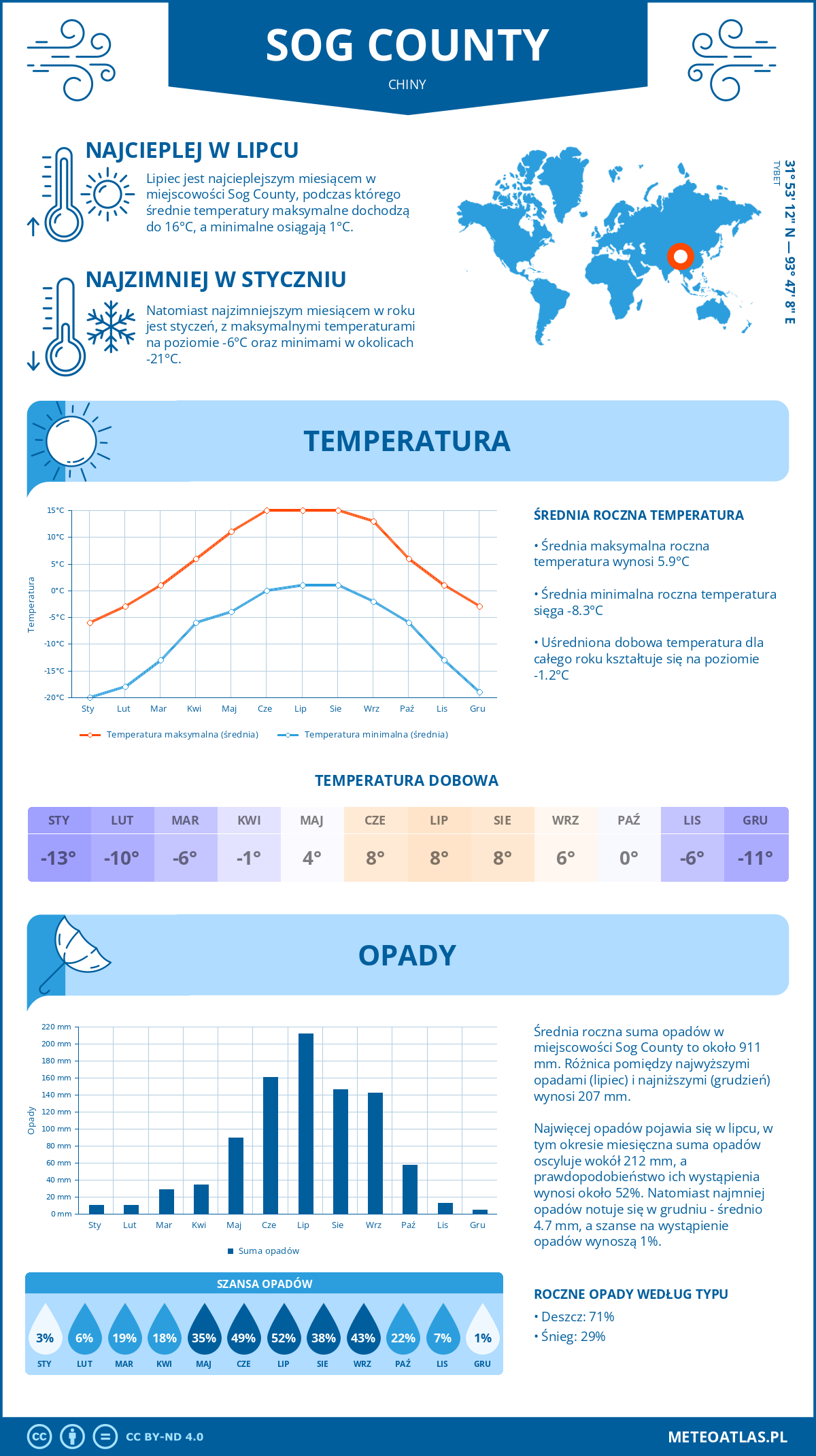 Infografika: Sog County (Chiny) – miesięczne temperatury i opady z wykresami rocznych trendów pogodowych