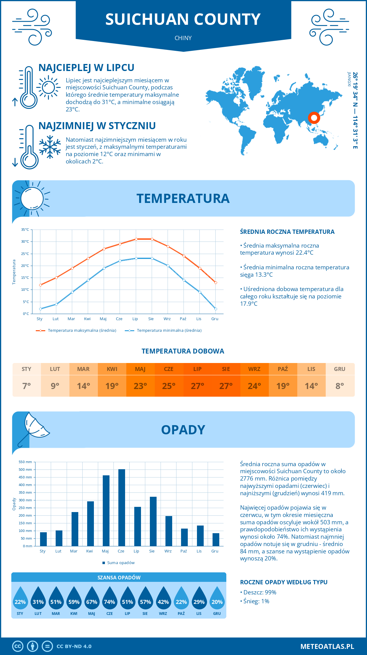 Infografika: Suichuan County (Chiny) – miesięczne temperatury i opady z wykresami rocznych trendów pogodowych