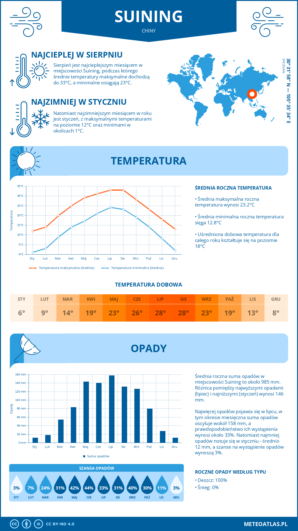 Pogoda Suining (Chiny). Temperatura oraz opady.