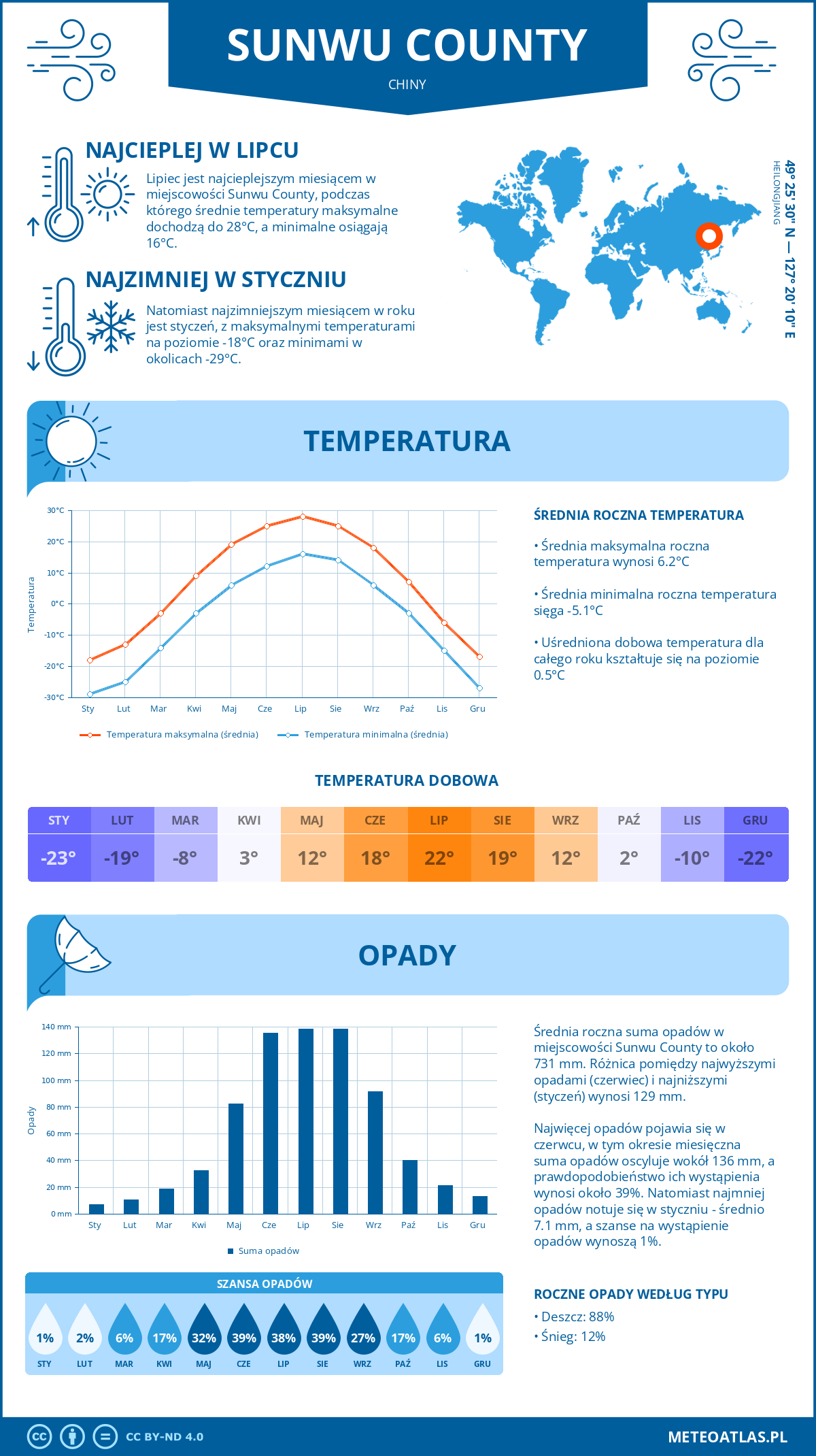 Pogoda Sunwu County (Chiny). Temperatura oraz opady.