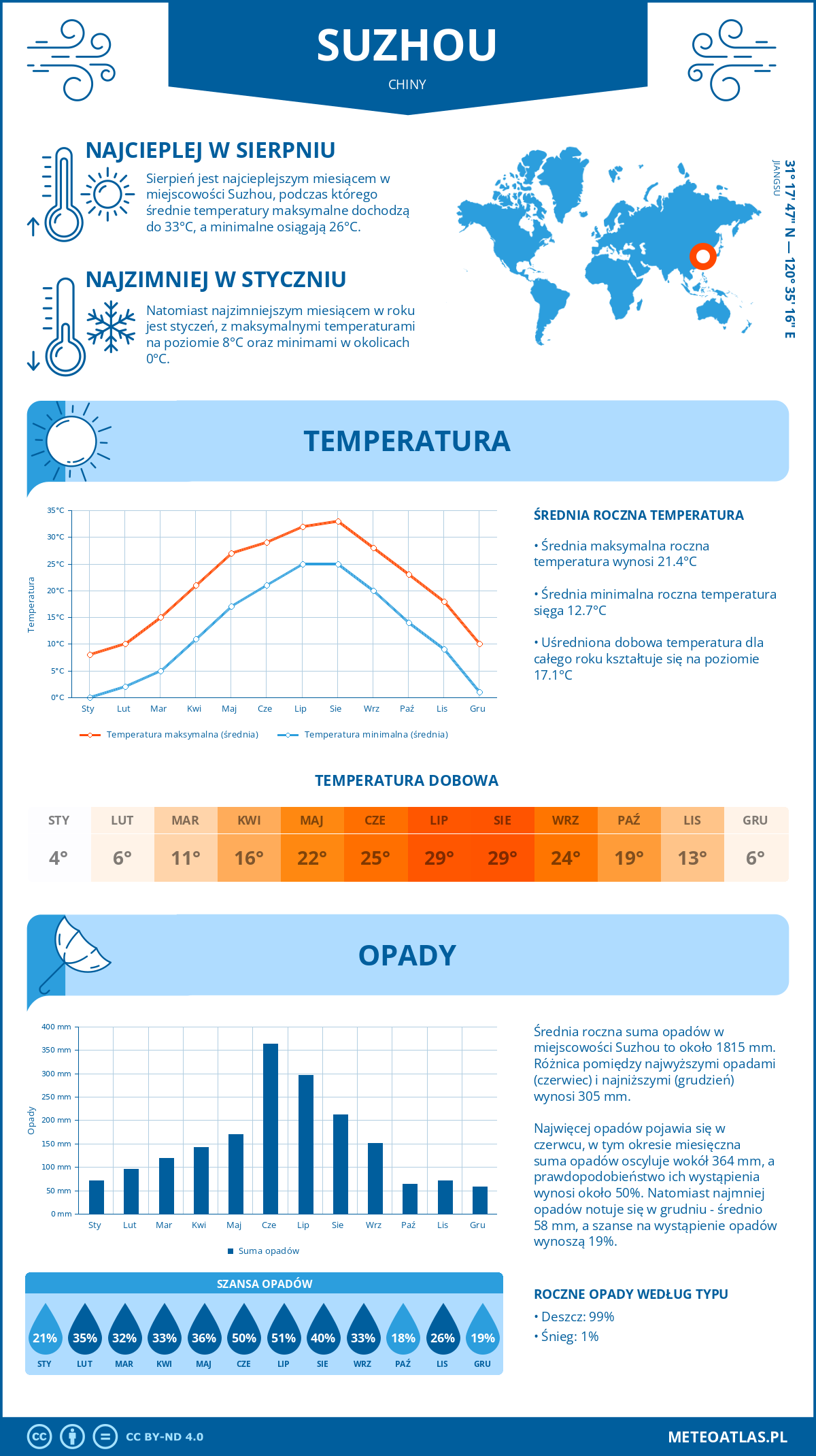 Infografika: Suzhou (Chiny) – miesięczne temperatury i opady z wykresami rocznych trendów pogodowych