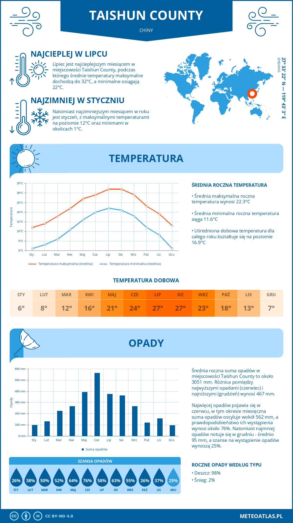 Pogoda Taishun County (Chiny). Temperatura oraz opady.