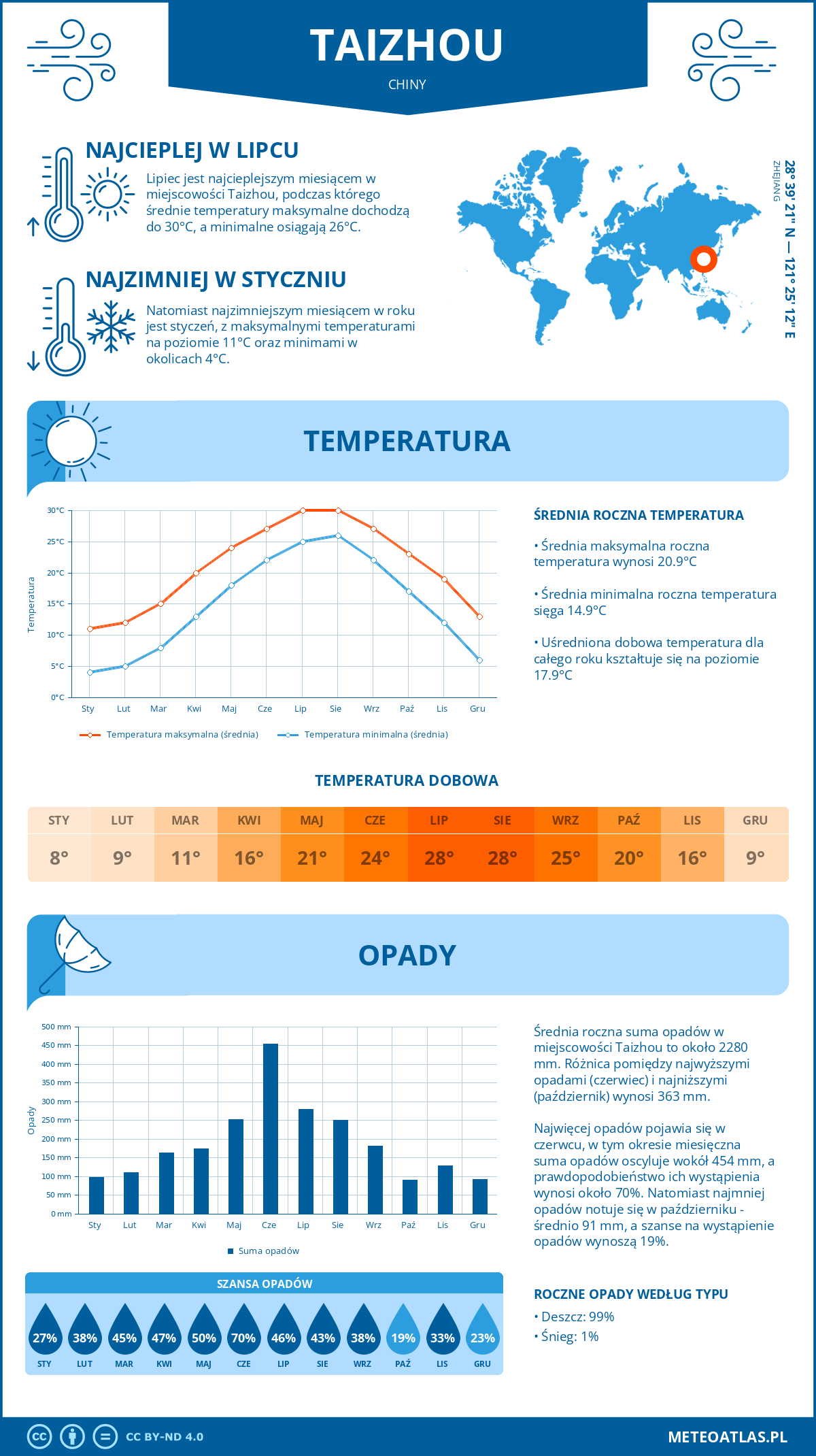 Pogoda Taizhou (Chiny). Temperatura oraz opady.