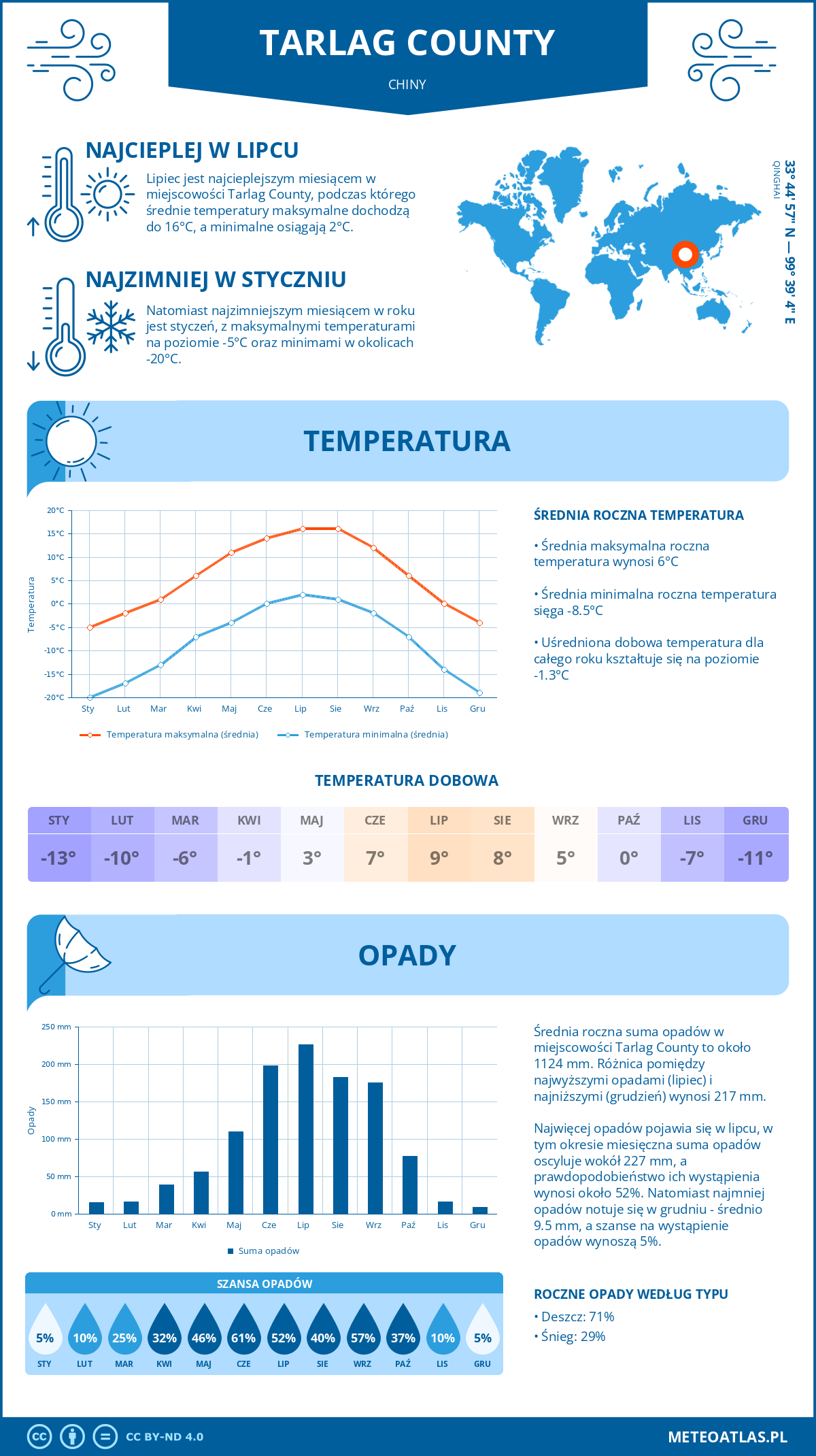 Pogoda Tarlag County (Chiny). Temperatura oraz opady.