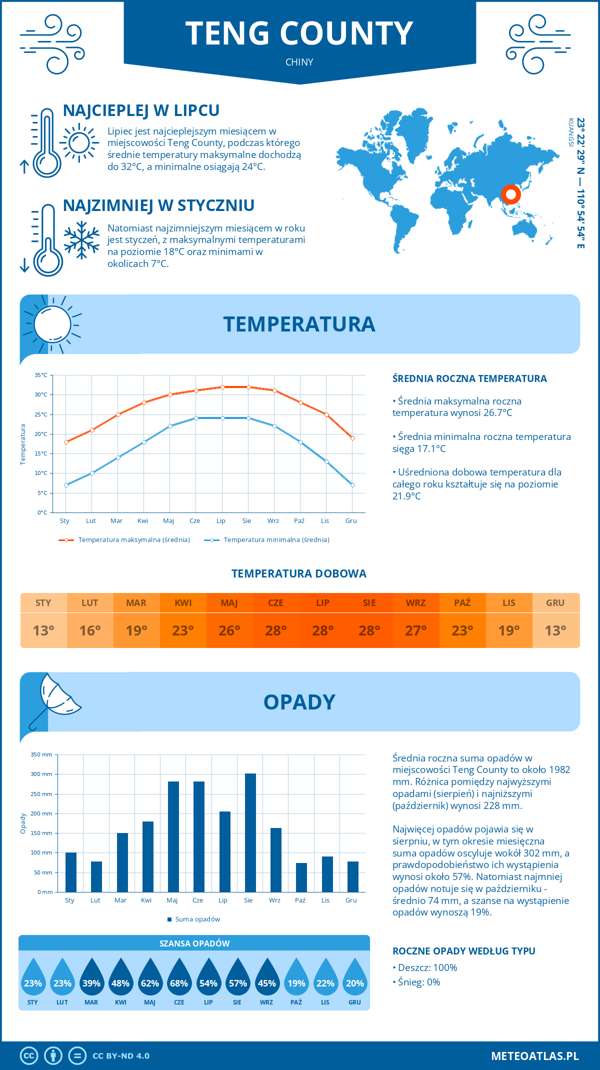 Pogoda Teng County (Chiny). Temperatura oraz opady.