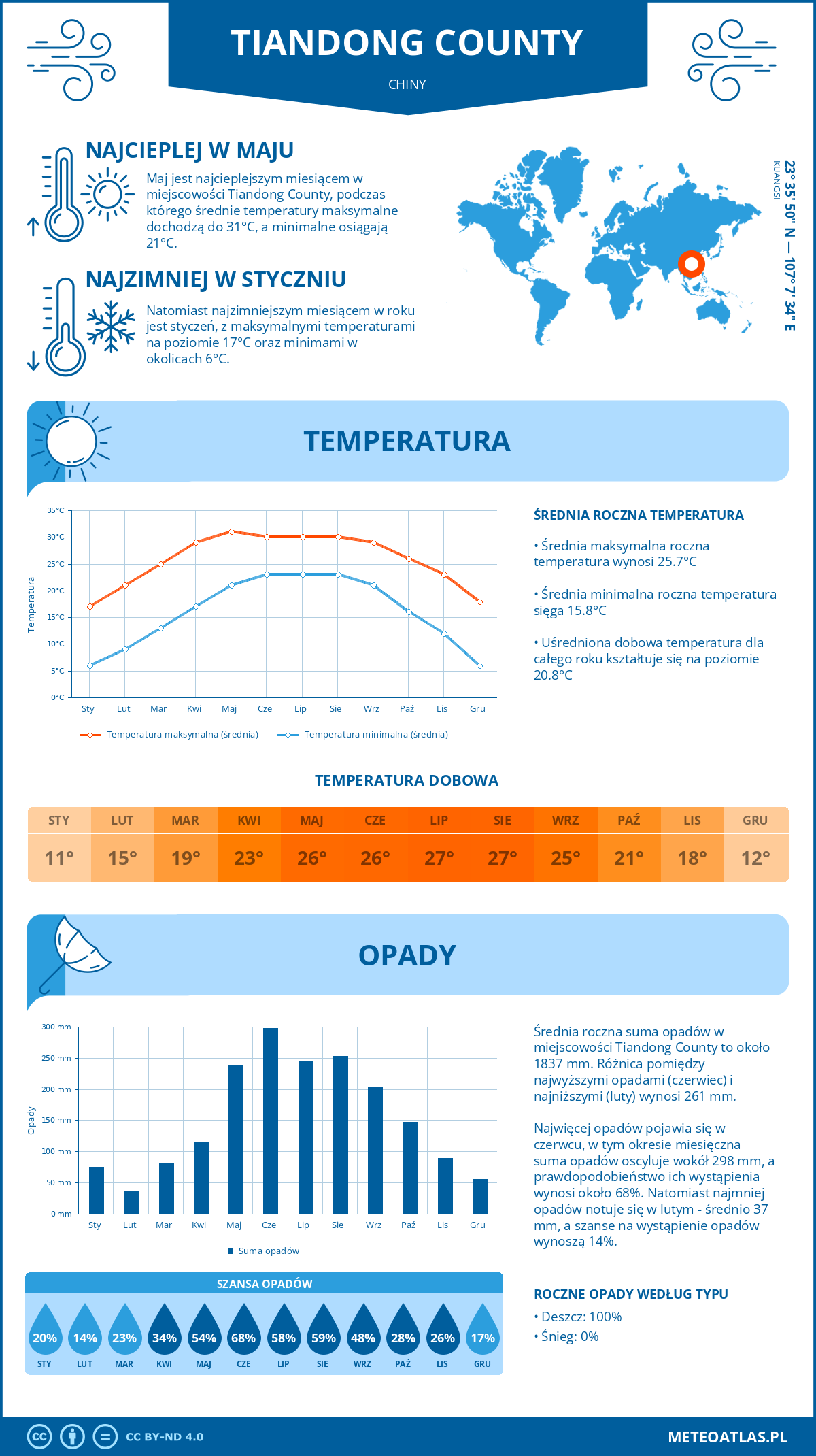 Pogoda Tiandong County (Chiny). Temperatura oraz opady.