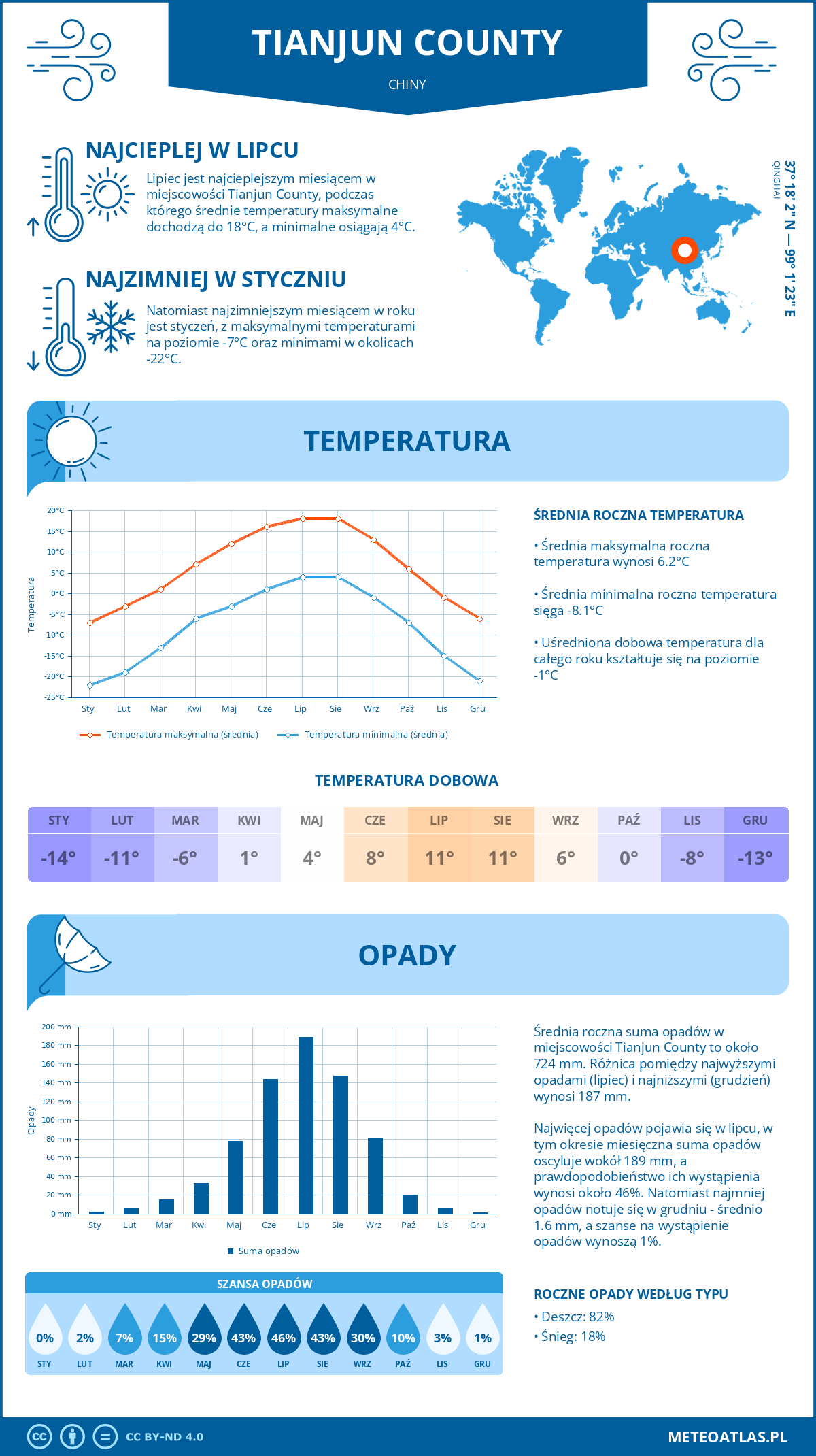 Pogoda Tianjun County (Chiny). Temperatura oraz opady.