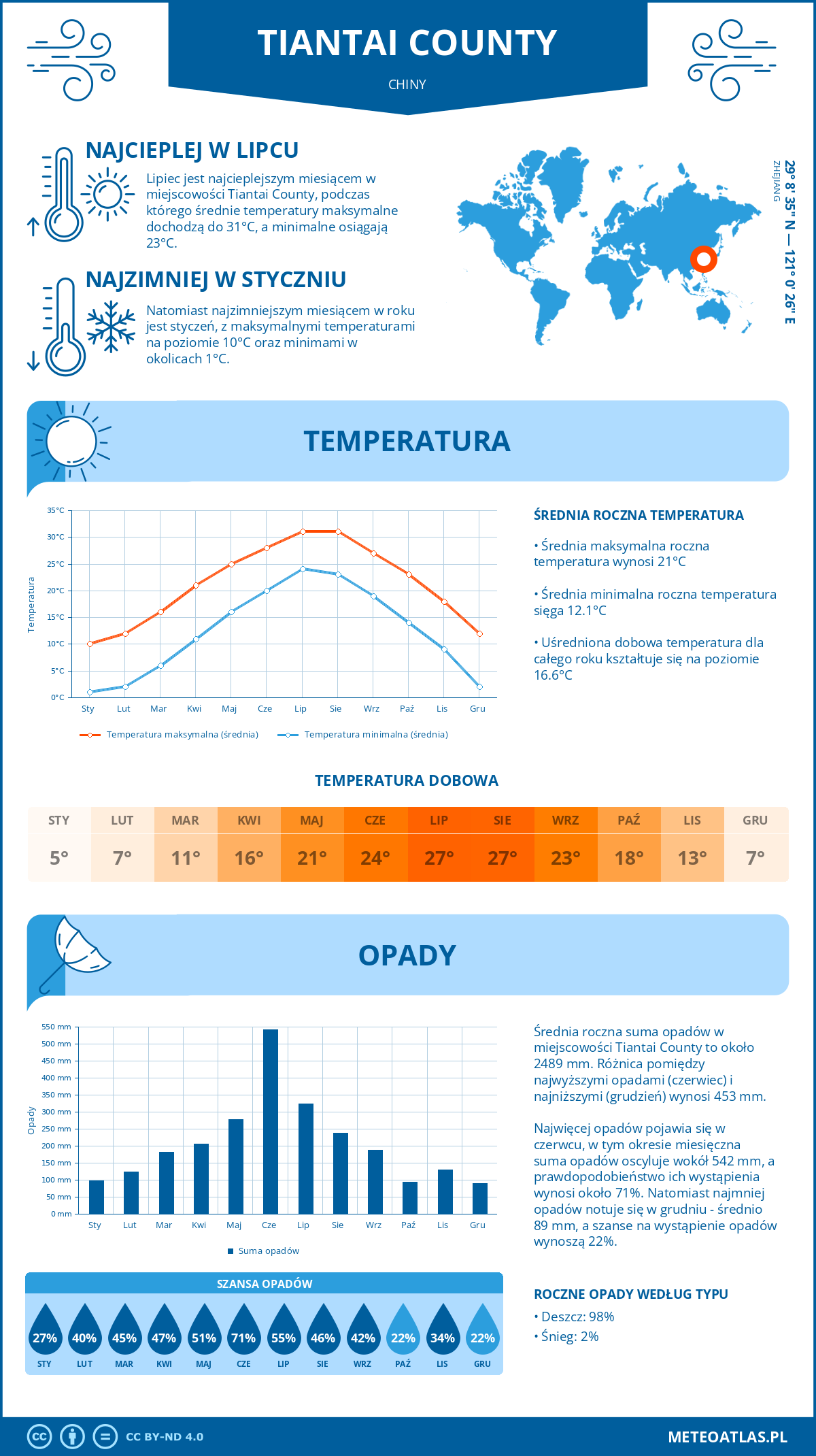 Pogoda Tiantai County (Chiny). Temperatura oraz opady.