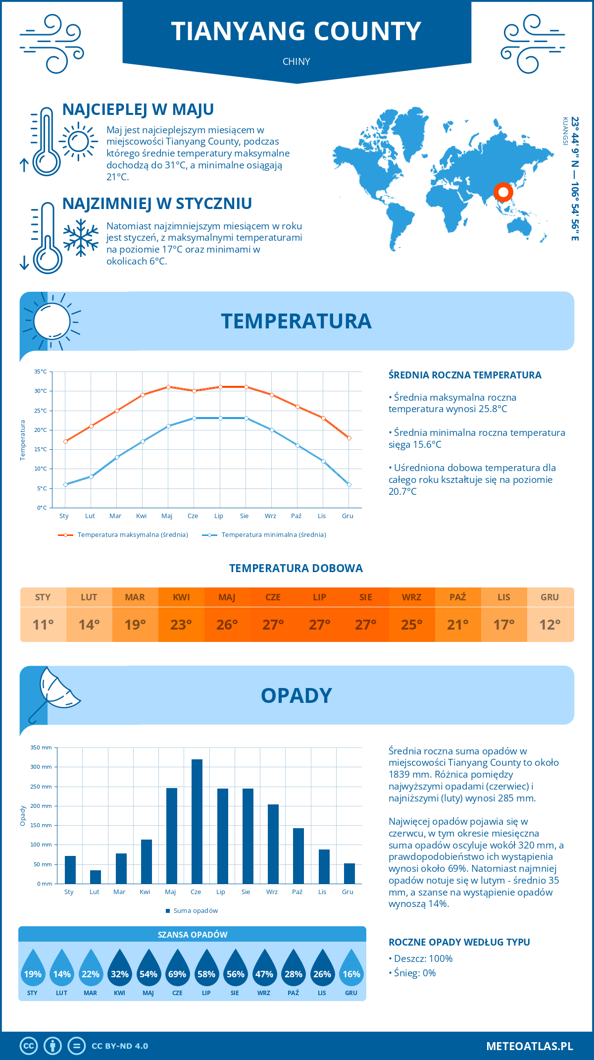 Pogoda Tianyang County (Chiny). Temperatura oraz opady.