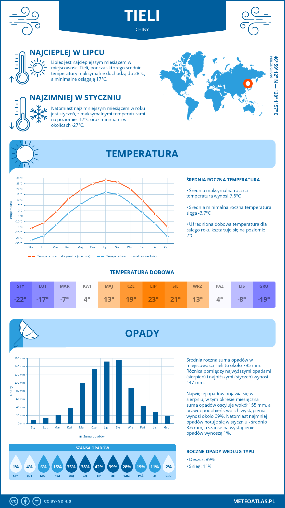 Infografika: Tieli (Chiny) – miesięczne temperatury i opady z wykresami rocznych trendów pogodowych