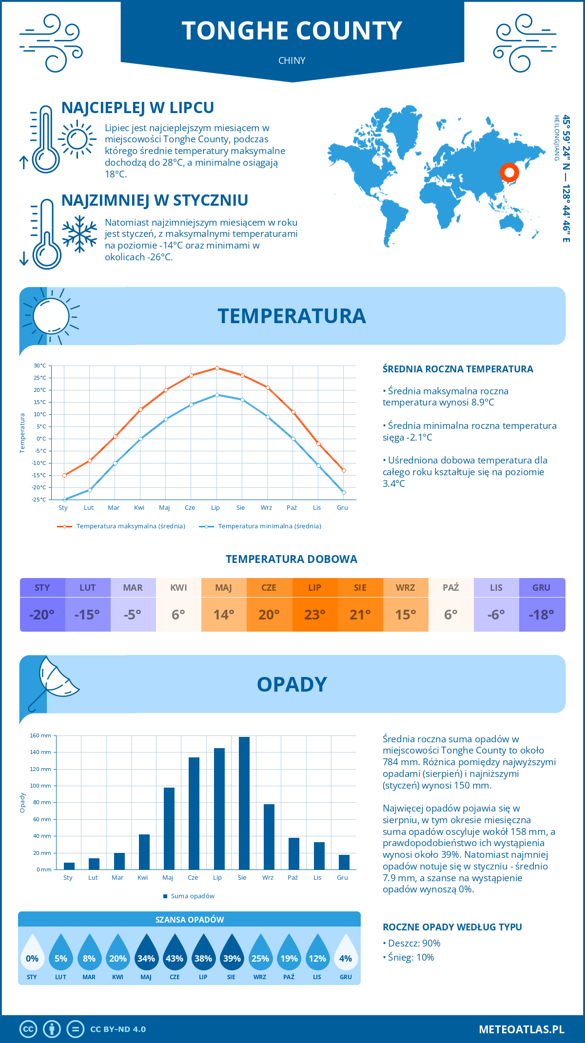 Pogoda Tonghe County (Chiny). Temperatura oraz opady.