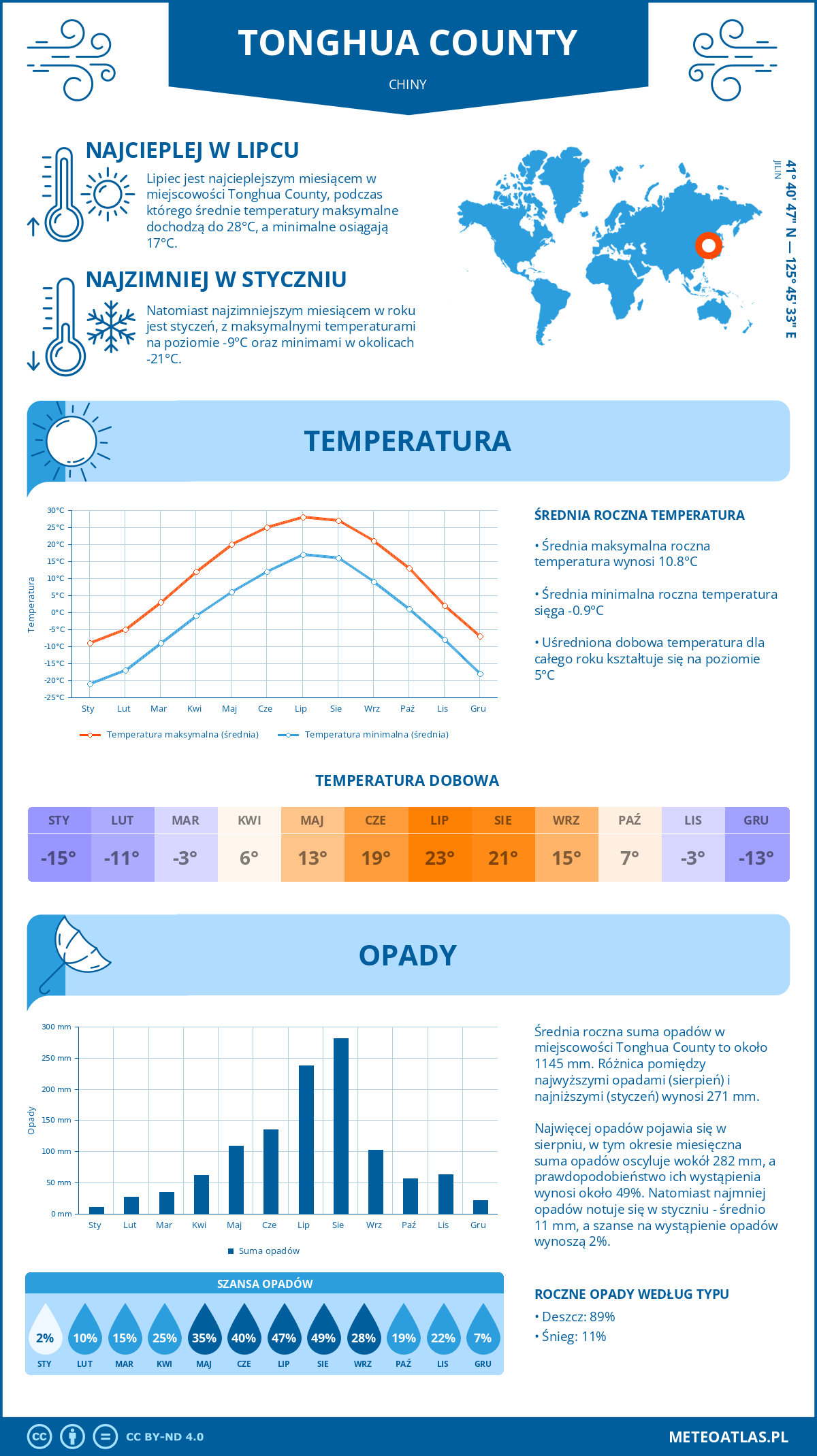 Pogoda Tonghua County (Chiny). Temperatura oraz opady.