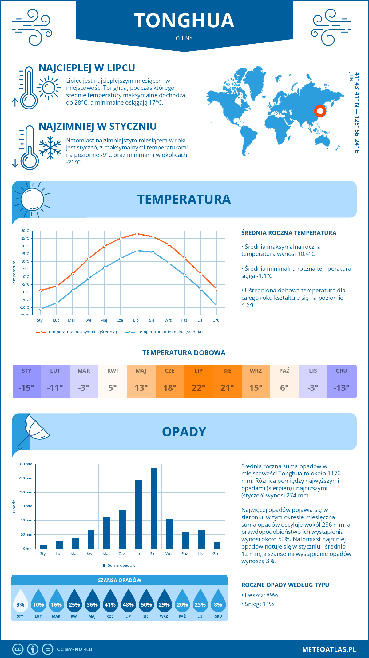 Infografika: Tonghua (Chiny) – miesięczne temperatury i opady z wykresami rocznych trendów pogodowych