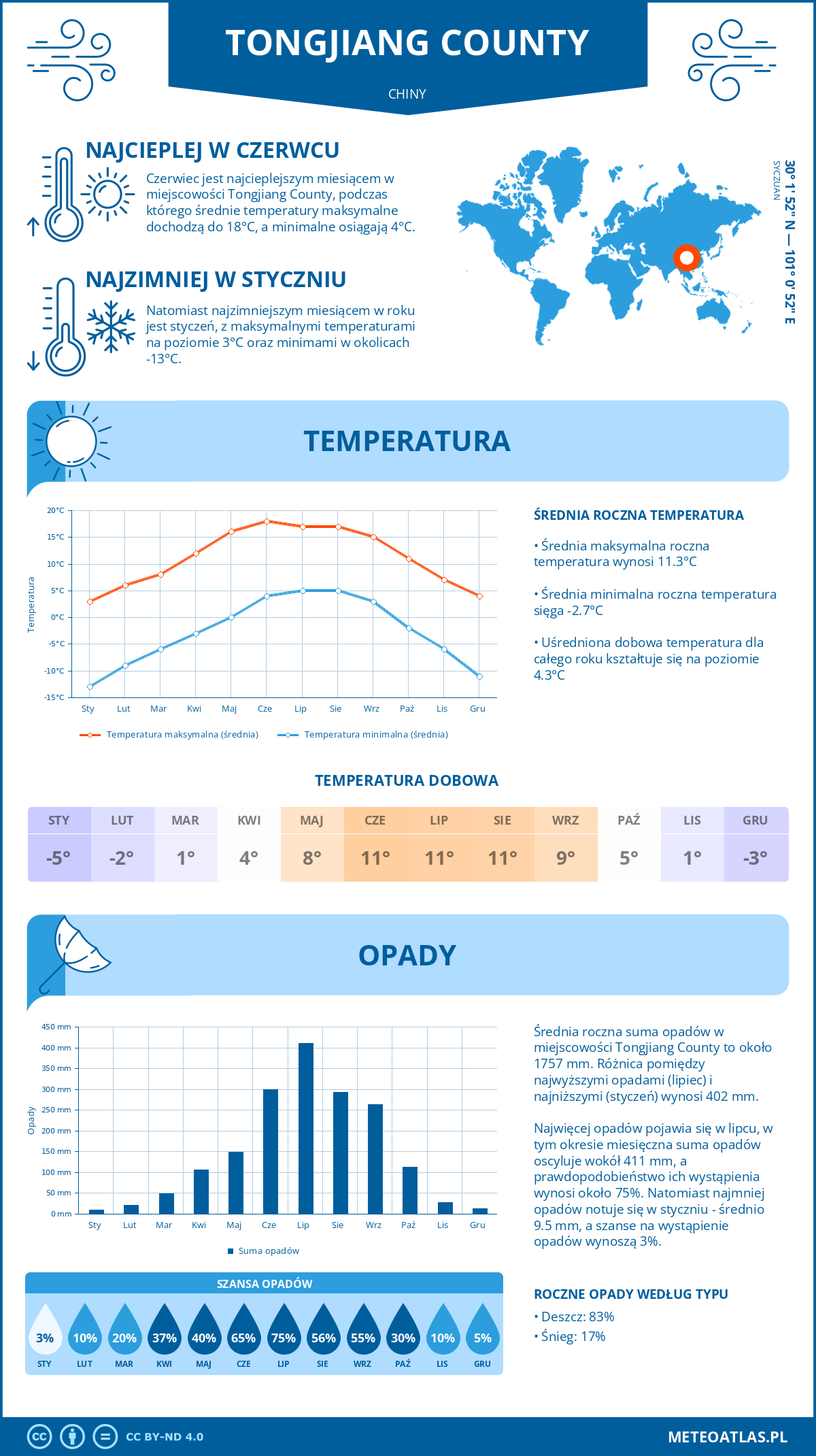 Pogoda Tongjiang County (Chiny). Temperatura oraz opady.