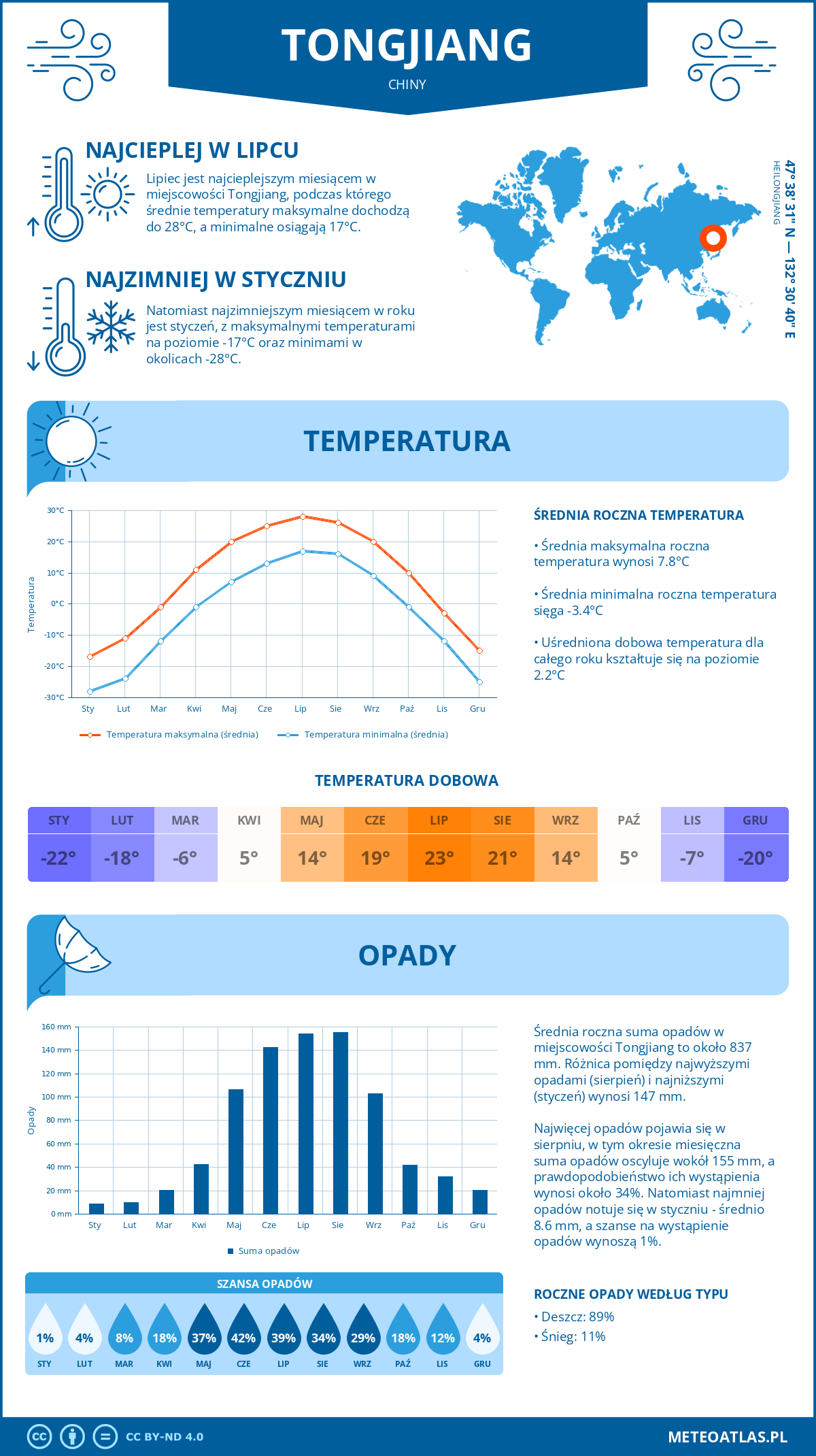 Pogoda Tongjiang (Chiny). Temperatura oraz opady.