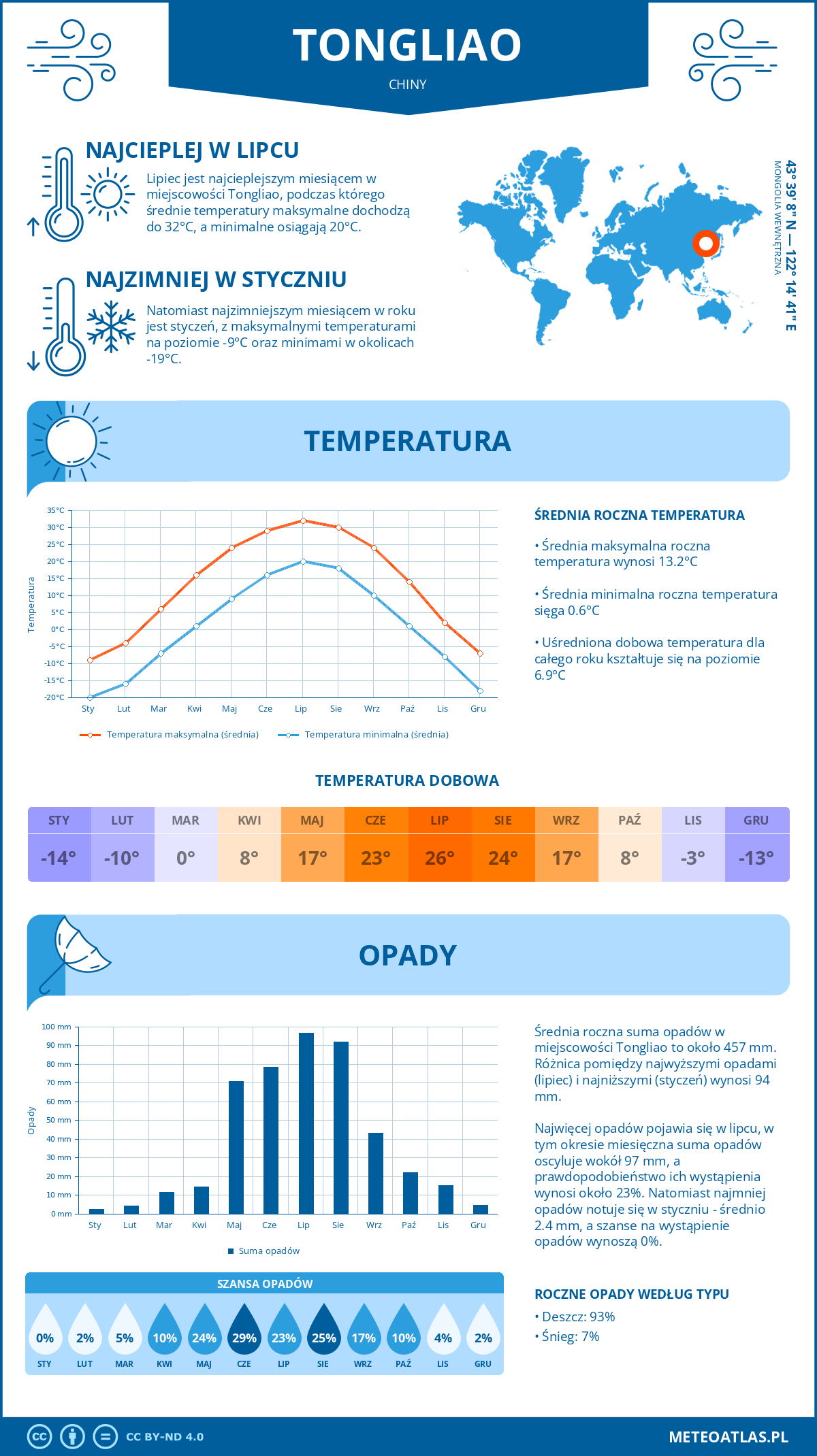 Infografika: Tongliao (Chiny) – miesięczne temperatury i opady z wykresami rocznych trendów pogodowych