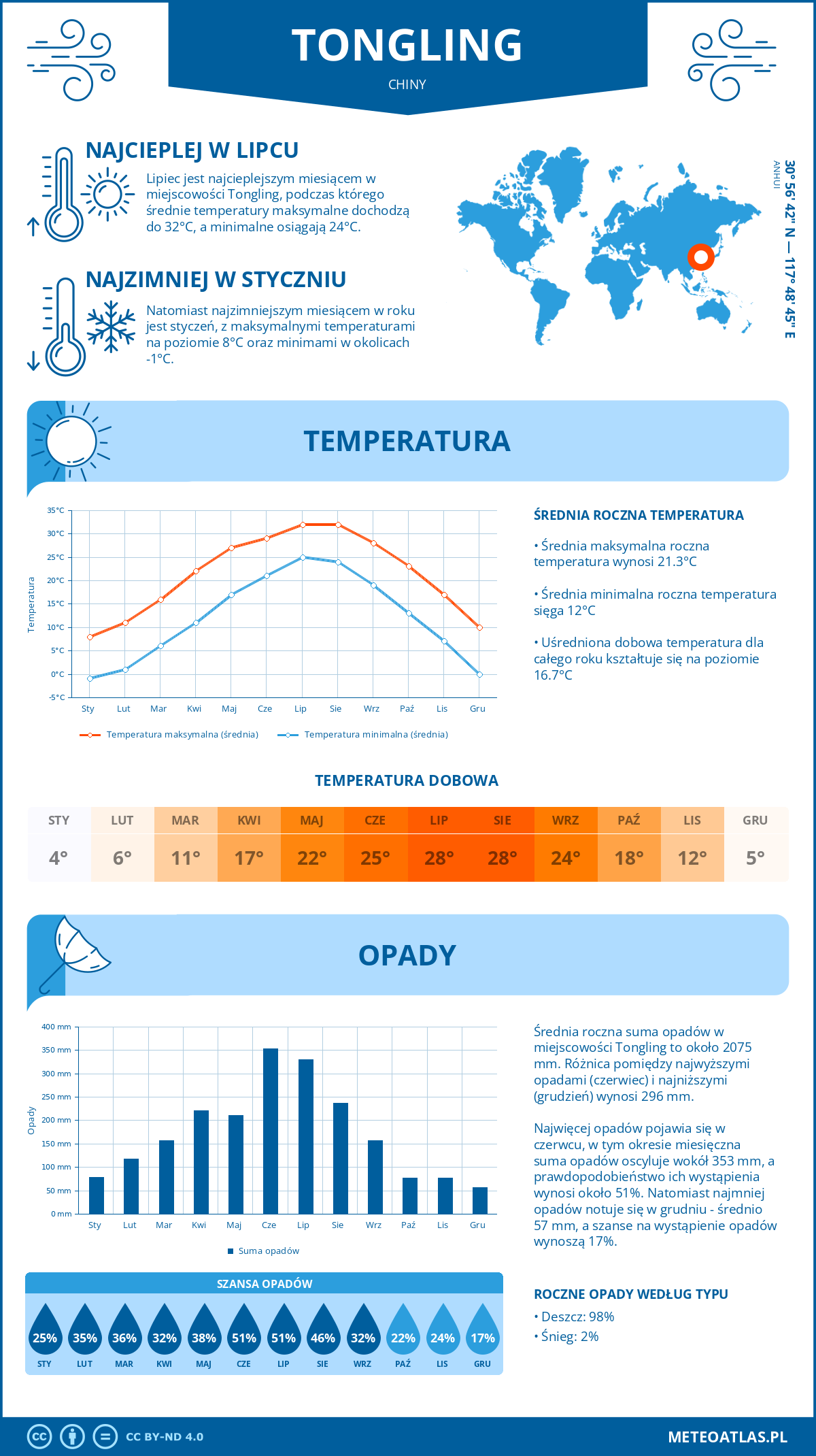 Pogoda Tongling (Chiny). Temperatura oraz opady.