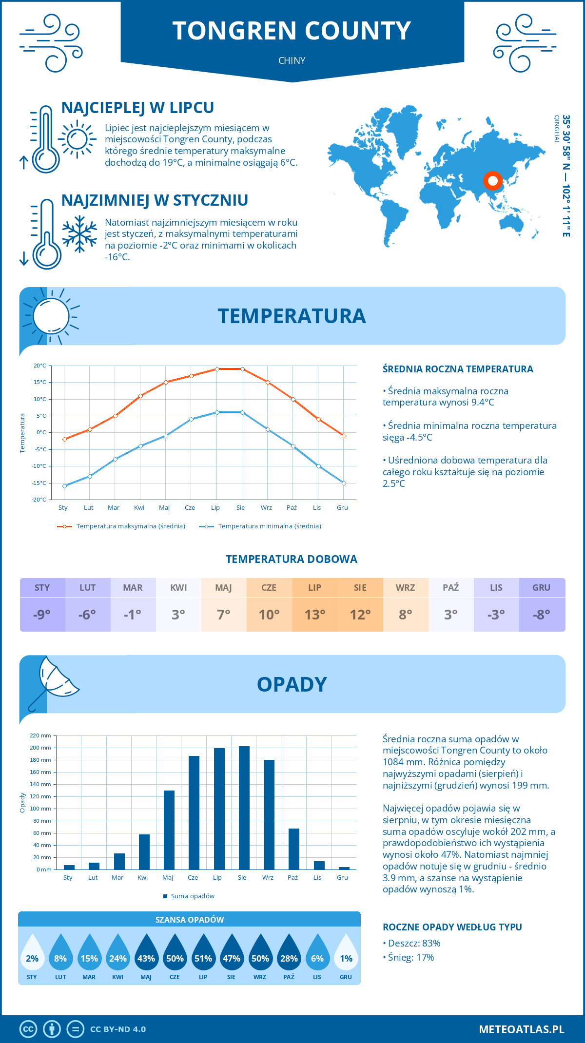 Pogoda Tongren County (Chiny). Temperatura oraz opady.