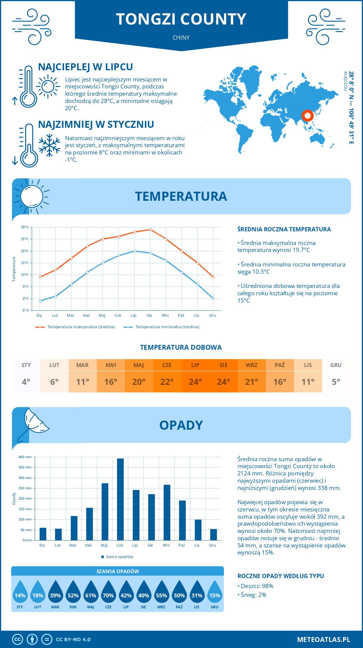 Pogoda Tongzi County (Chiny). Temperatura oraz opady.