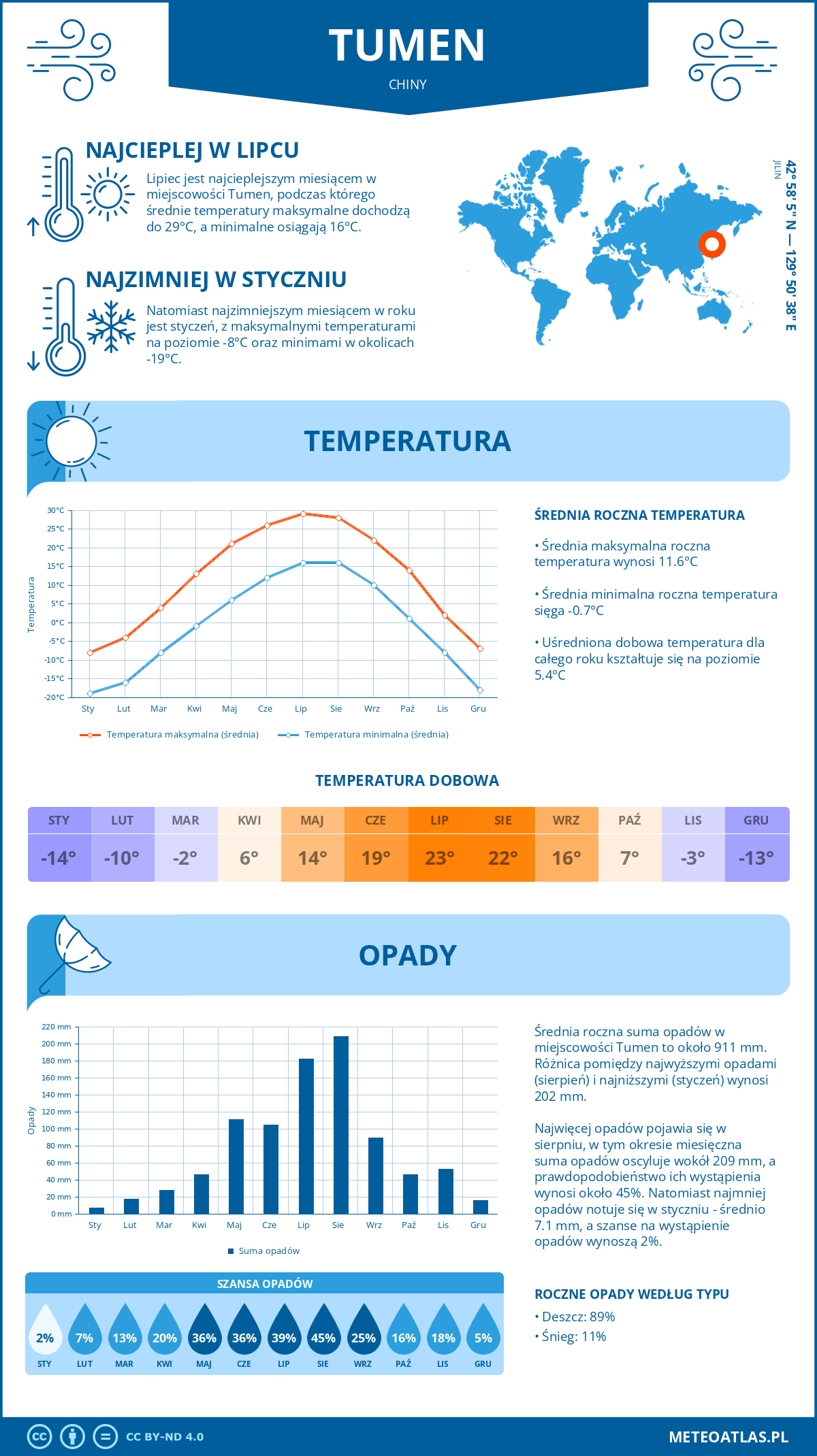 Infografika: Tumen (Chiny) – miesięczne temperatury i opady z wykresami rocznych trendów pogodowych