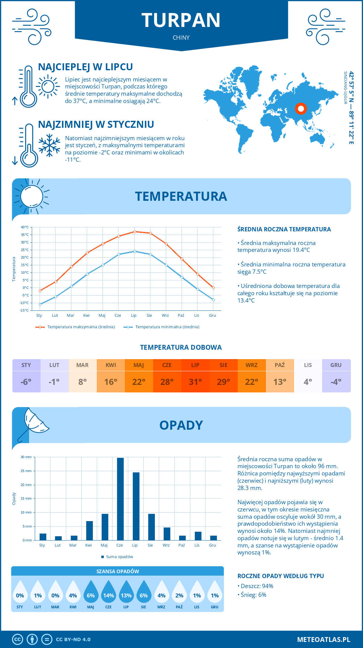 Infografika: Turpan (Chiny) – miesięczne temperatury i opady z wykresami rocznych trendów pogodowych