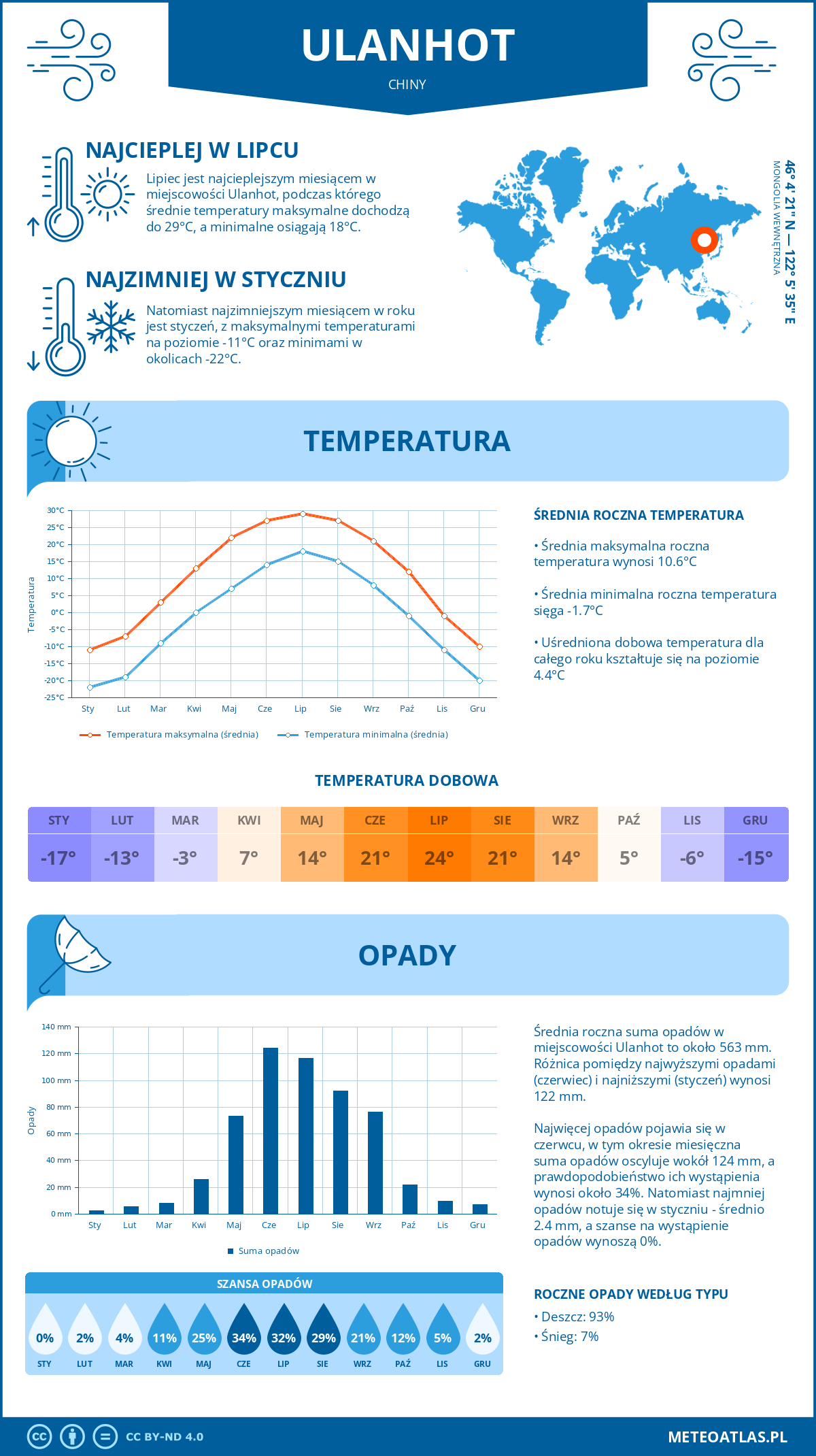 Infografika: Ulanhot (Chiny) – miesięczne temperatury i opady z wykresami rocznych trendów pogodowych